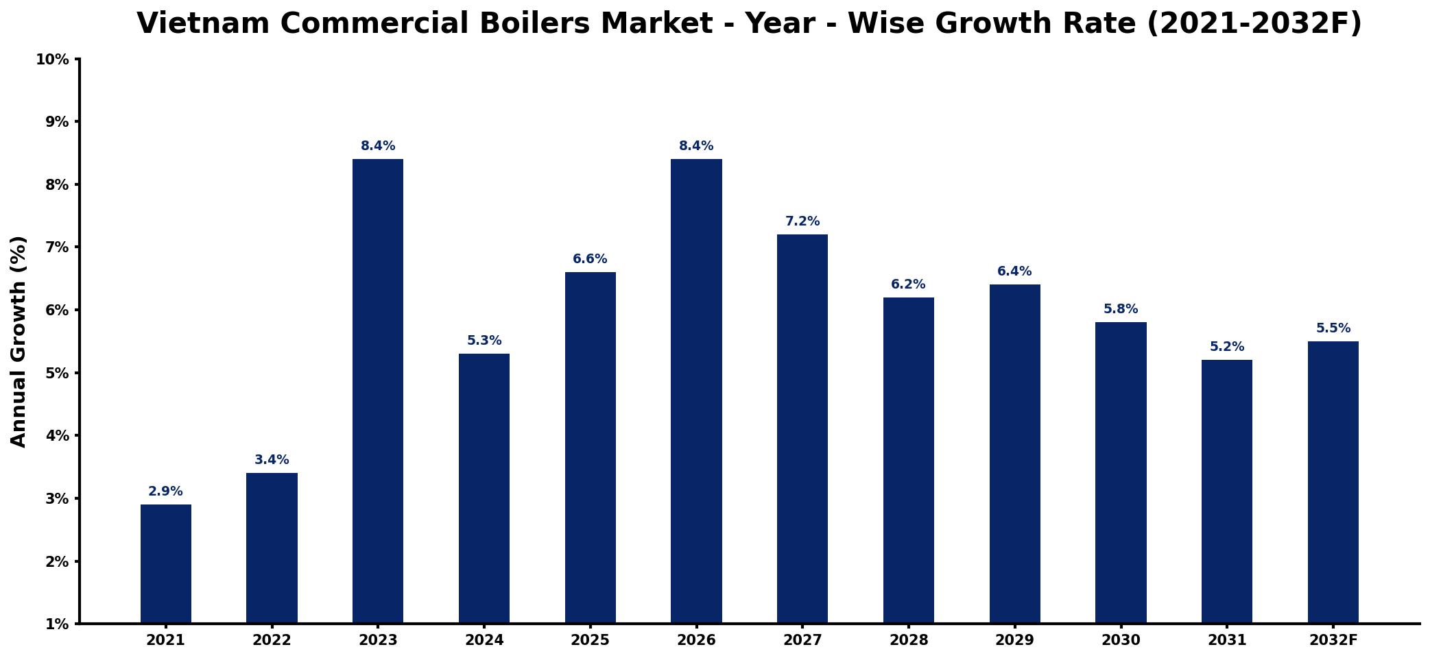 Vietnam Commercial Boilers Market Year-wise Growth Rate and Key Drivers