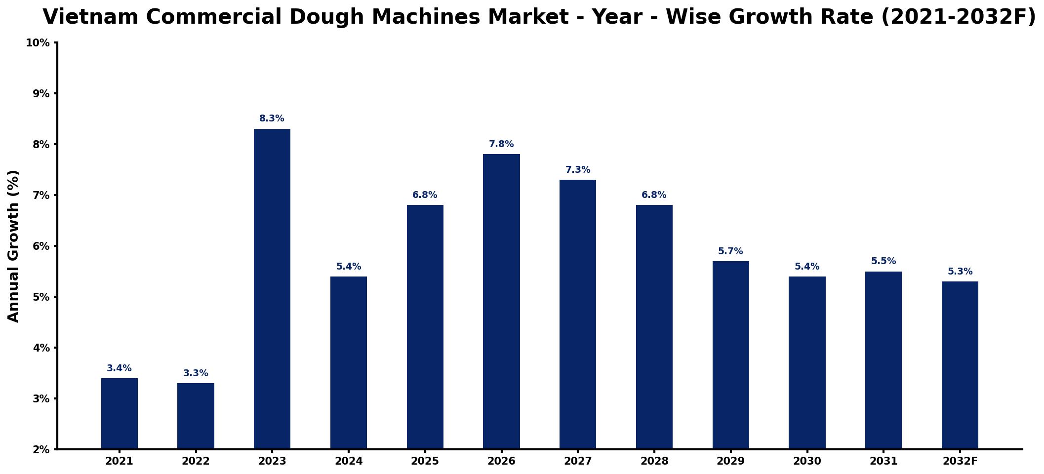 Vietnam Commercial Dough Machines Market Year-wise Growth Rate and Key Drivers