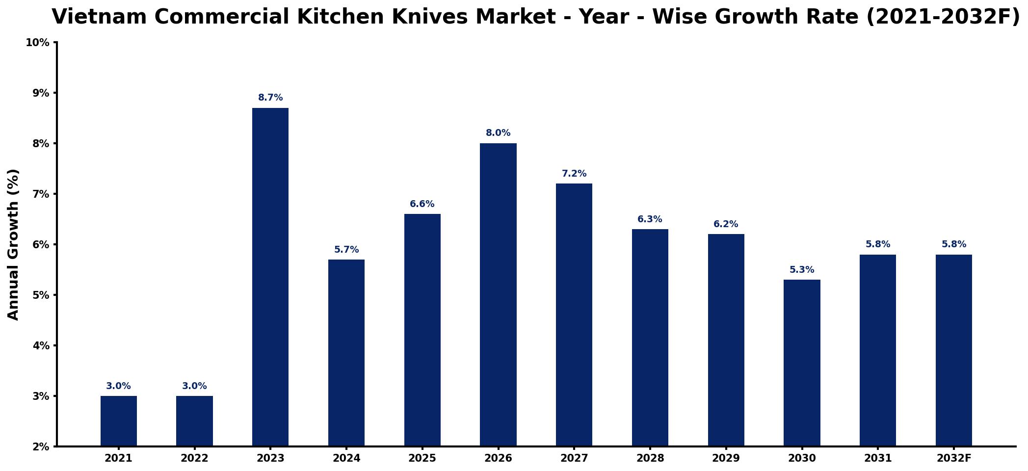 Vietnam Commercial Kitchen Knives Market Year-wise Growth Rate and Key Drivers