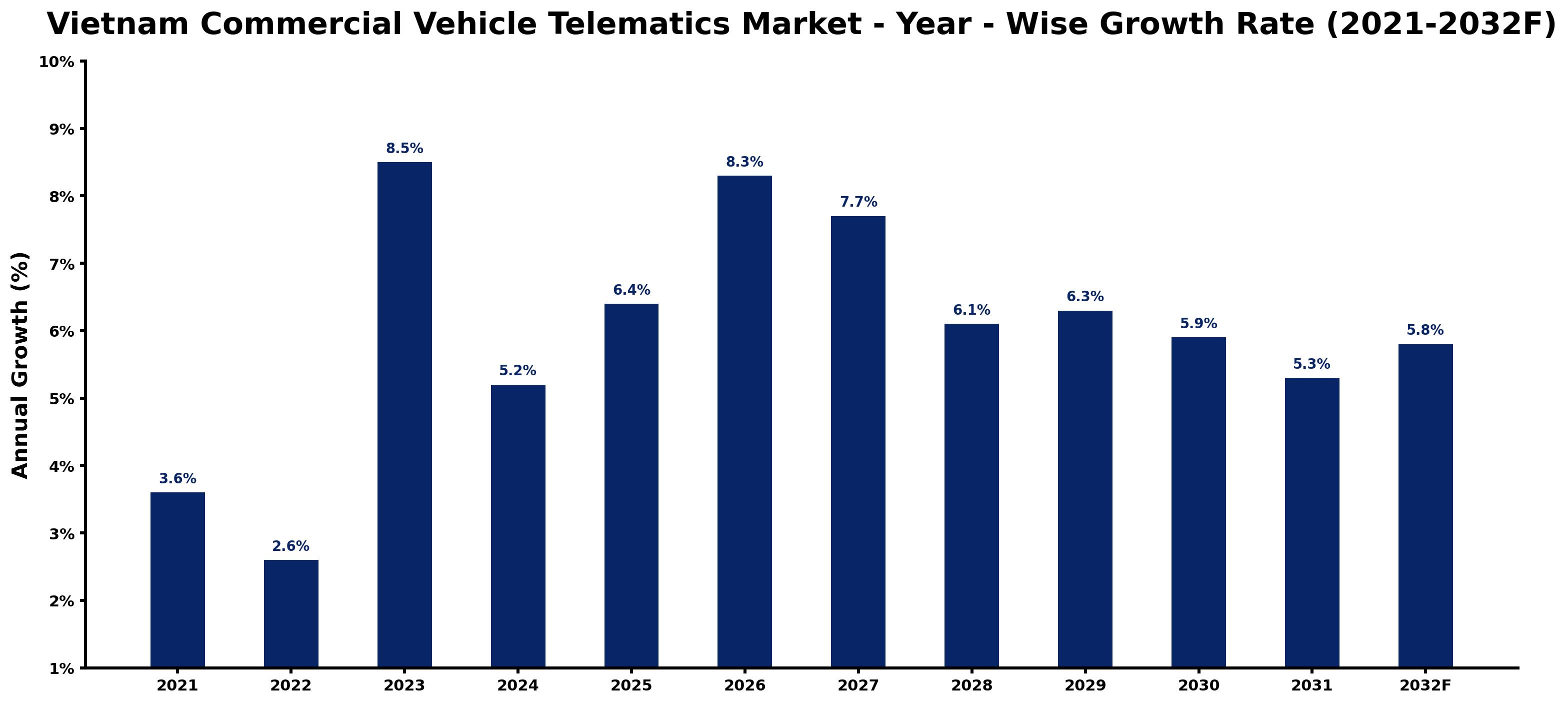 Vietnam Commercial Vehicle Telematics Market Year-wise Growth Rate and Key Drivers