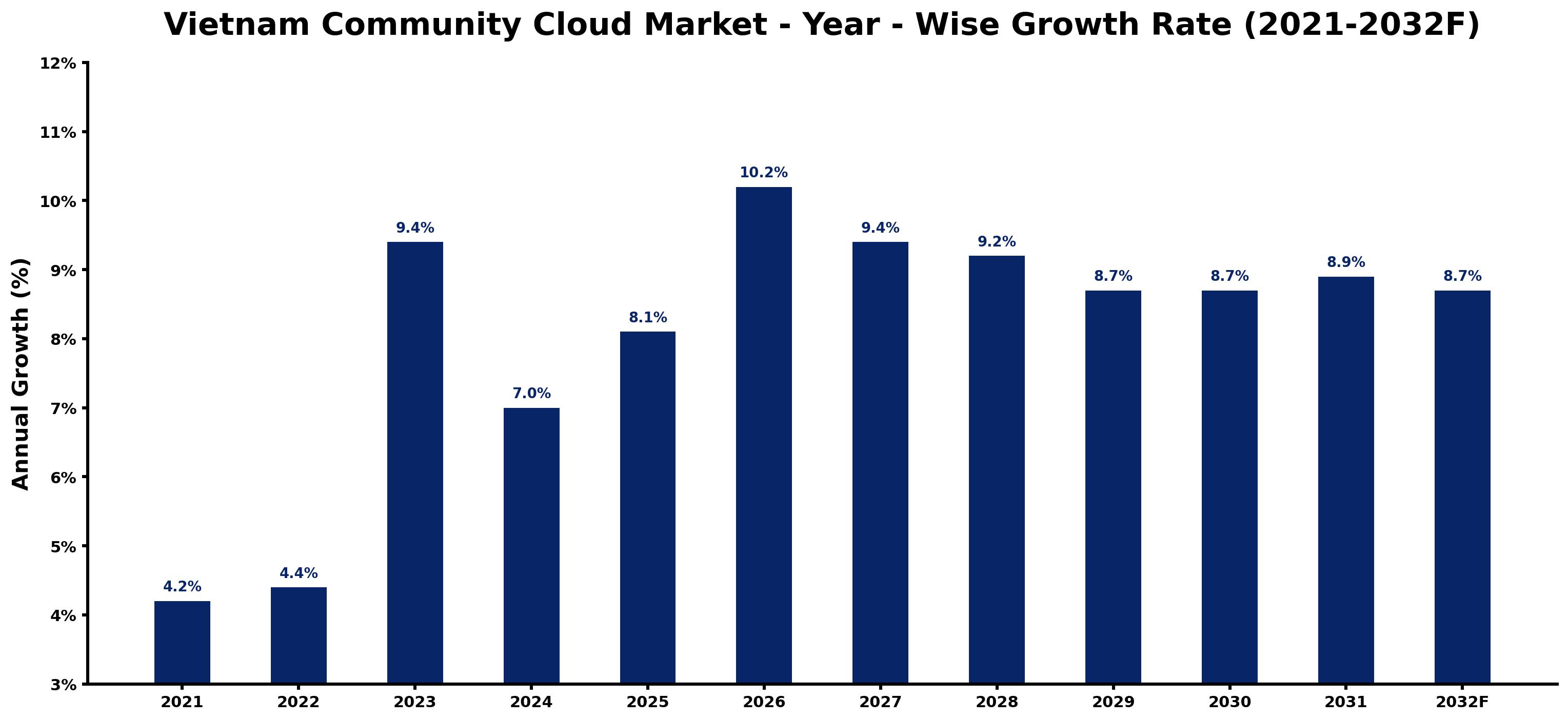 Vietnam Community Cloud Market Year-wise Growth Rate and Key Drivers