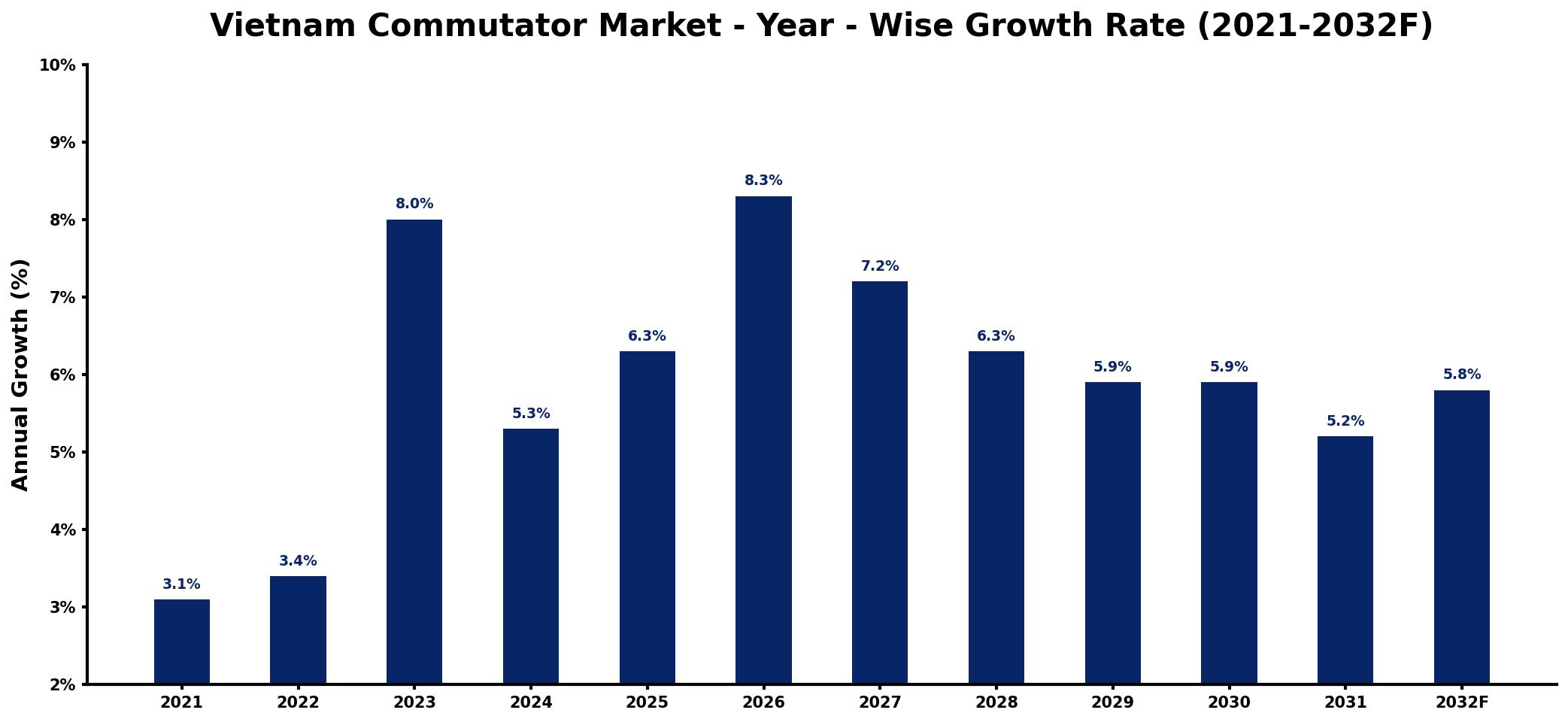 Vietnam Commutator Market Year-wise Growth Rate and Key Drivers