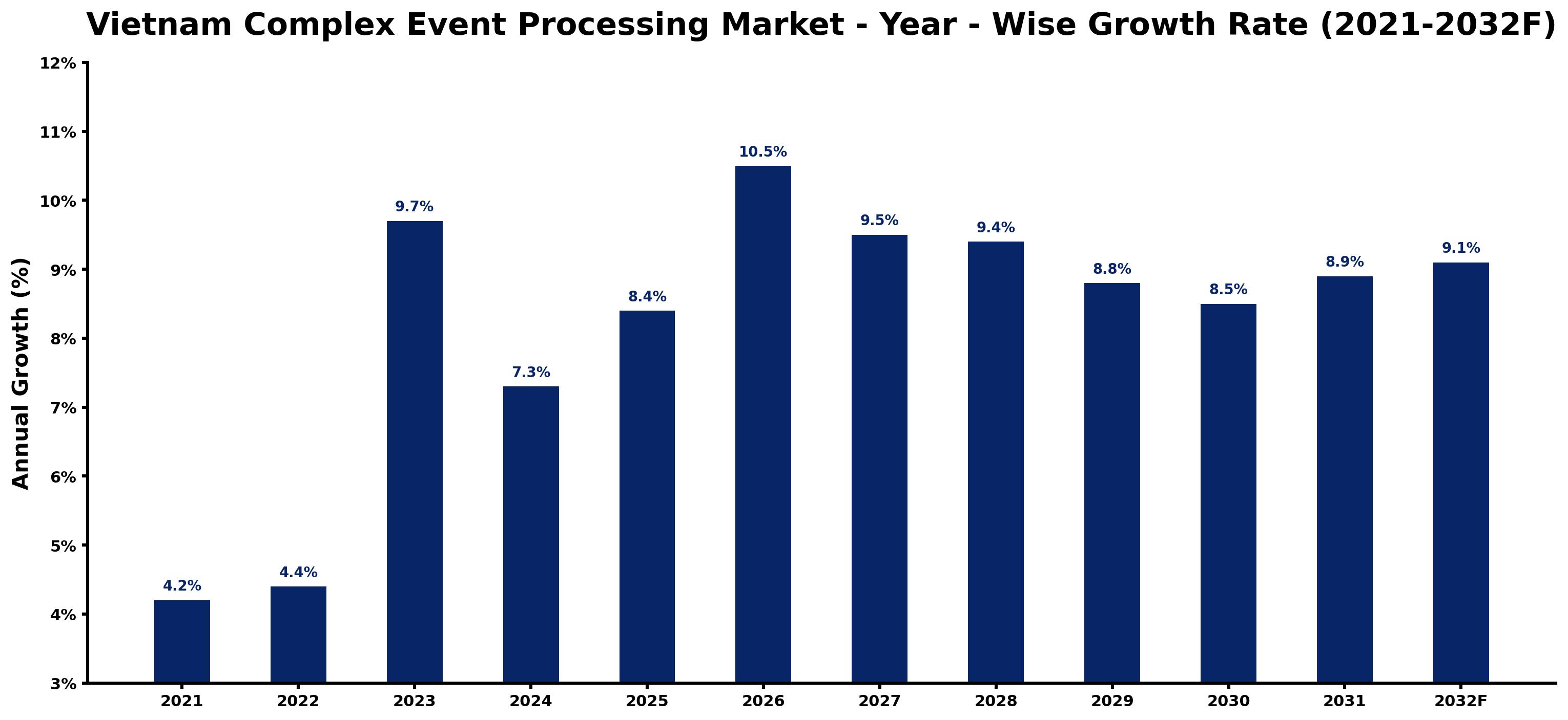 Vietnam Complex Event Processing Market Year-wise Growth Rate and Key Drivers