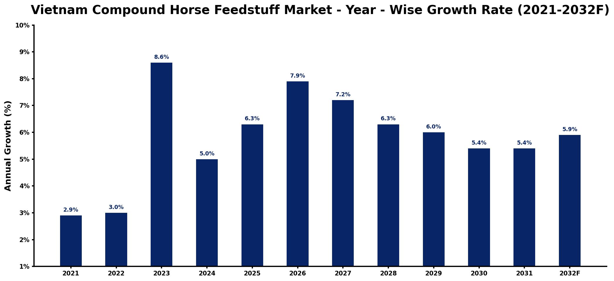Vietnam Compound Horse Feedstuff Market Year-wise Growth Rate and Key Drivers