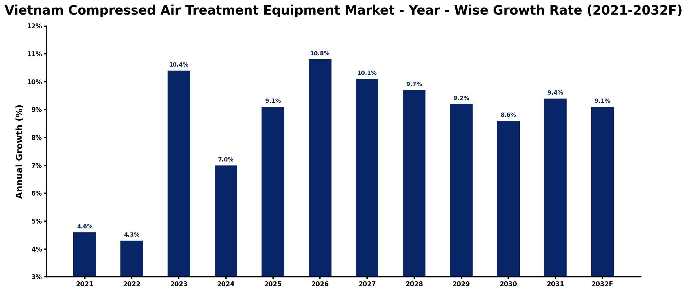 Vietnam Compressed Air Treatment Equipment Market Year-wise Growth Rate and Key Drivers