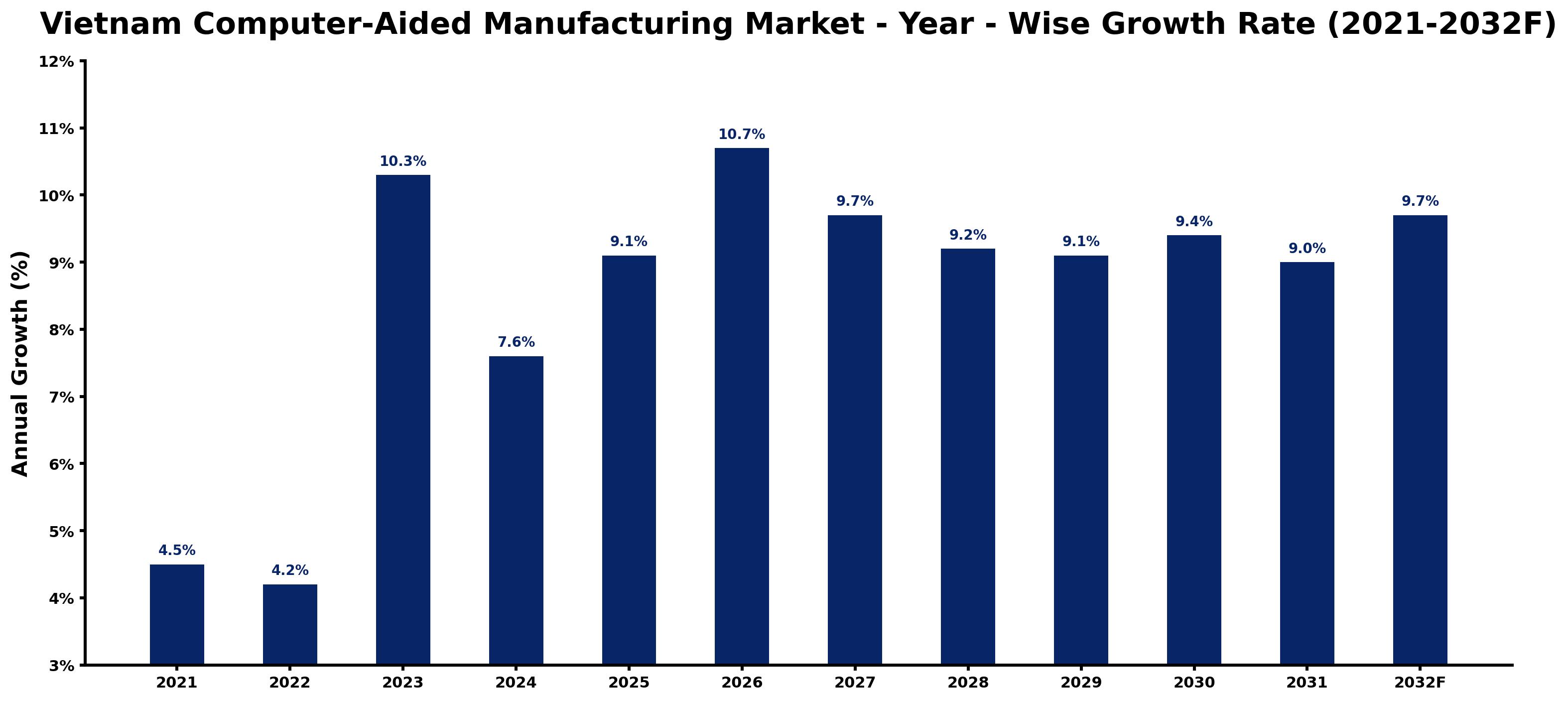 Vietnam Computer-Aided Manufacturing Market Year-wise Growth Rate and Key Drivers