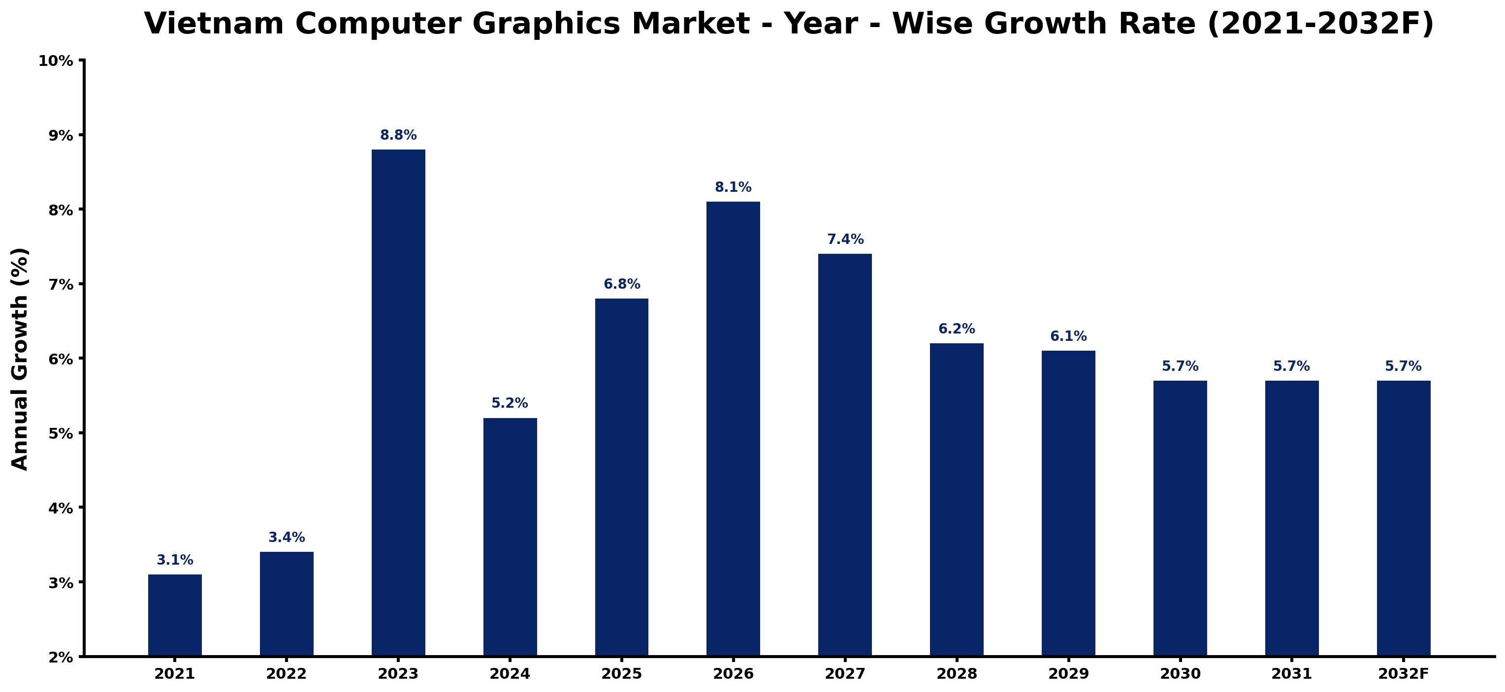 Vietnam Computer Graphics Market Year-wise Growth Rate and Key Drivers