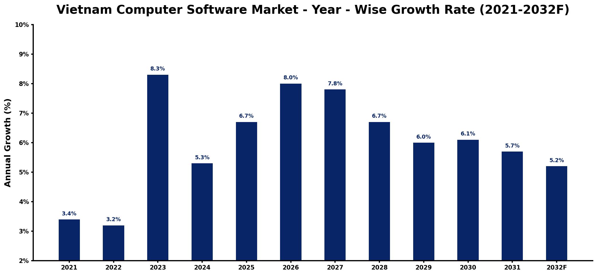 Vietnam Computer Software Market Year-wise Growth Rate and Key Drivers