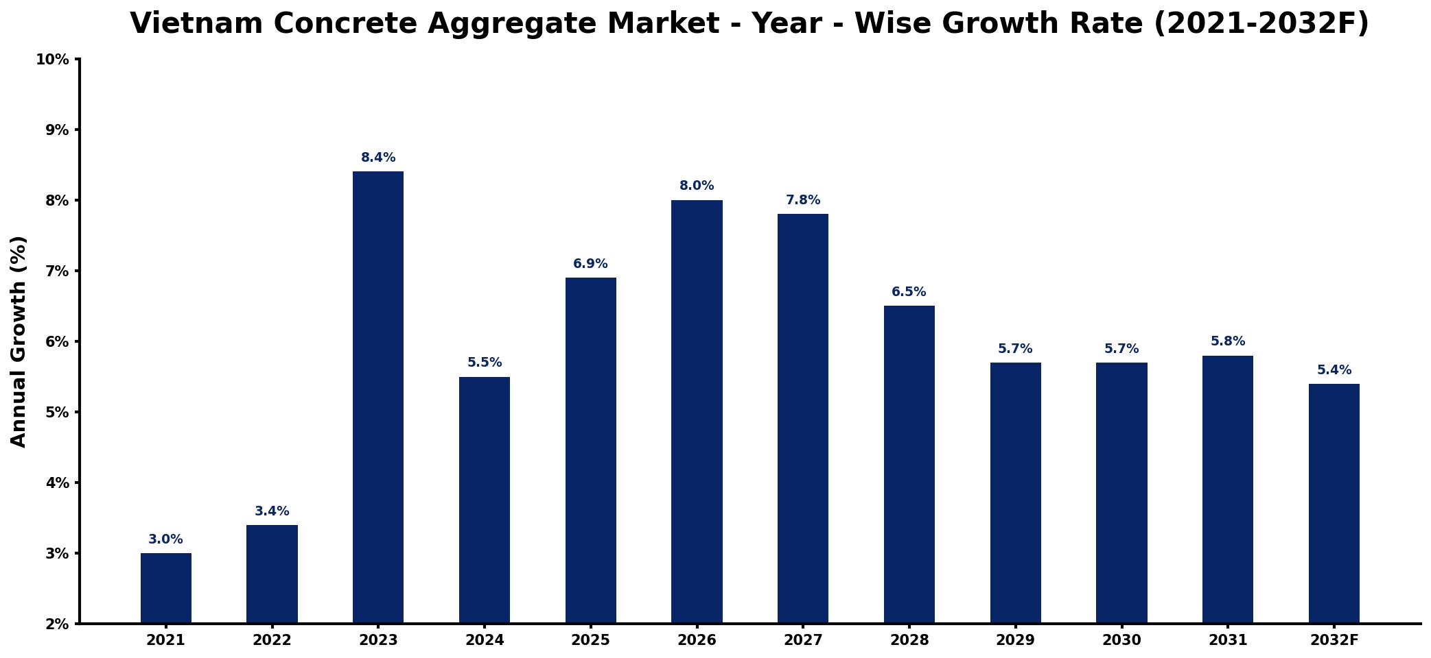 Vietnam Concrete Aggregate Market Year-wise Growth Rate and Key Drivers