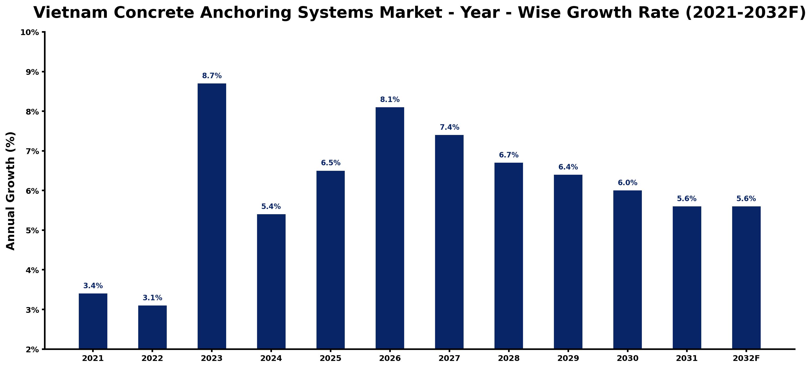 Vietnam Concrete Anchoring Systems Market Year-wise Growth Rate and Key Drivers