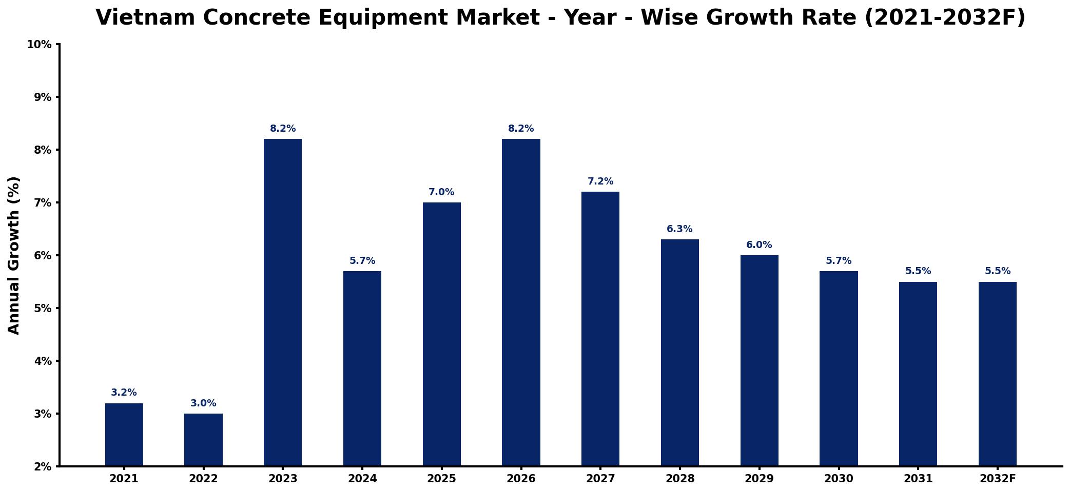 Vietnam Concrete Equipment Market Year-wise Growth Rate and Key Drivers