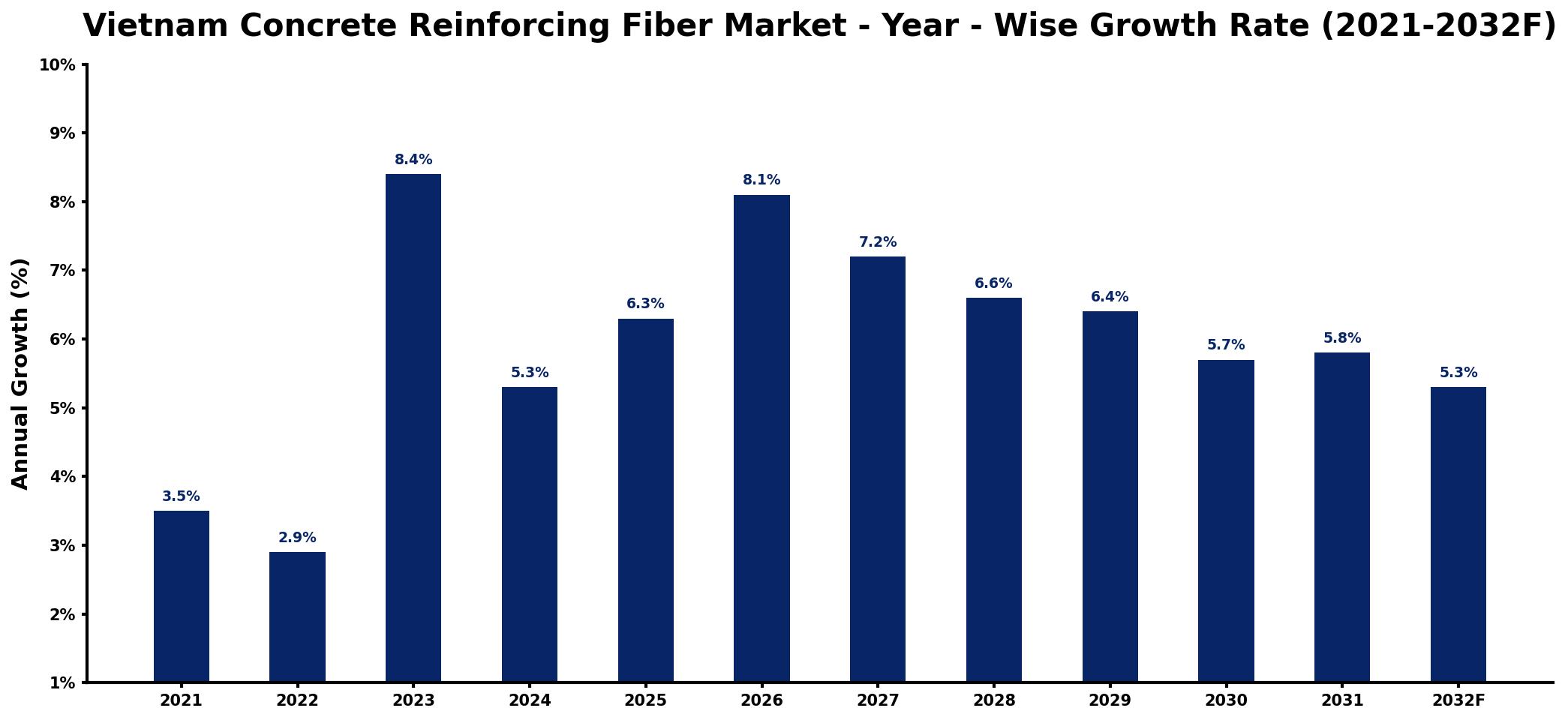 Vietnam Concrete Reinforcing Fiber Market Year-wise Growth Rate and Key Drivers