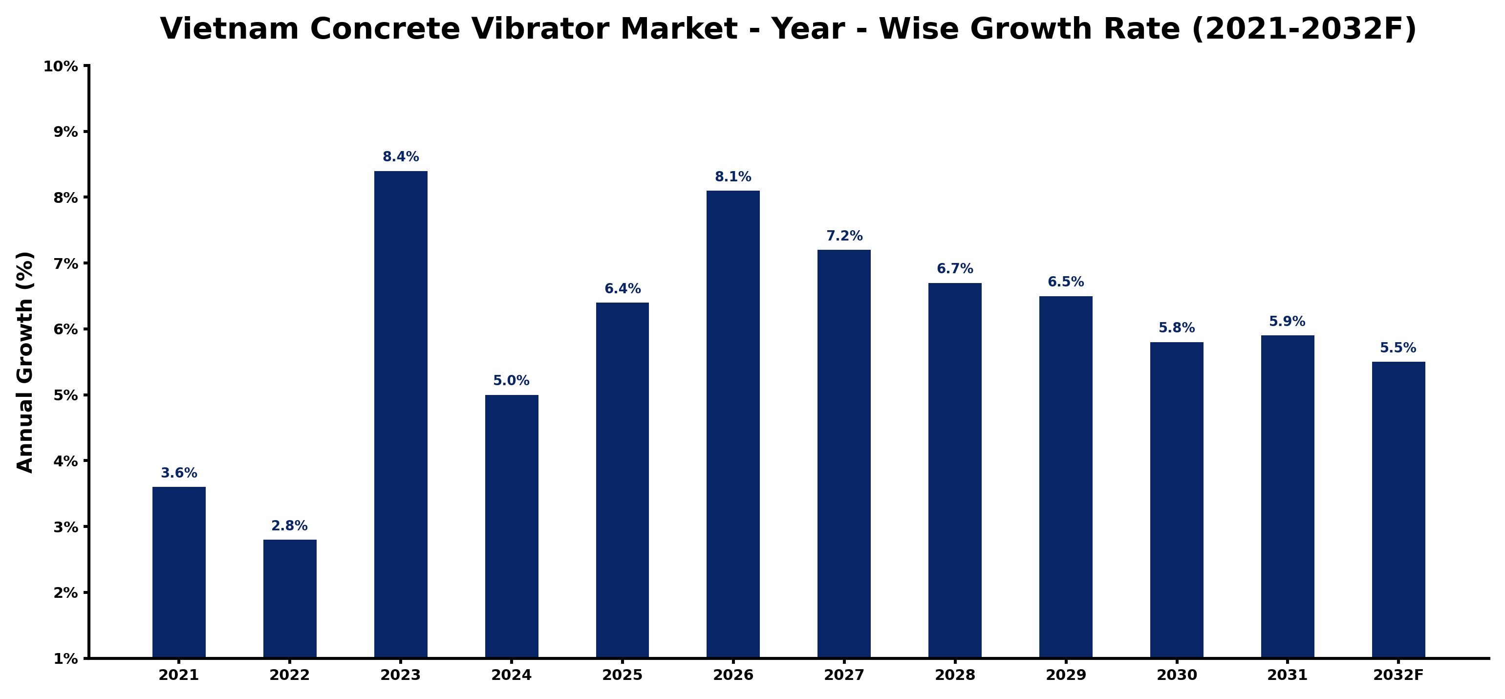 Vietnam Concrete Vibrator Market Year-wise Growth Rate and Key Drivers