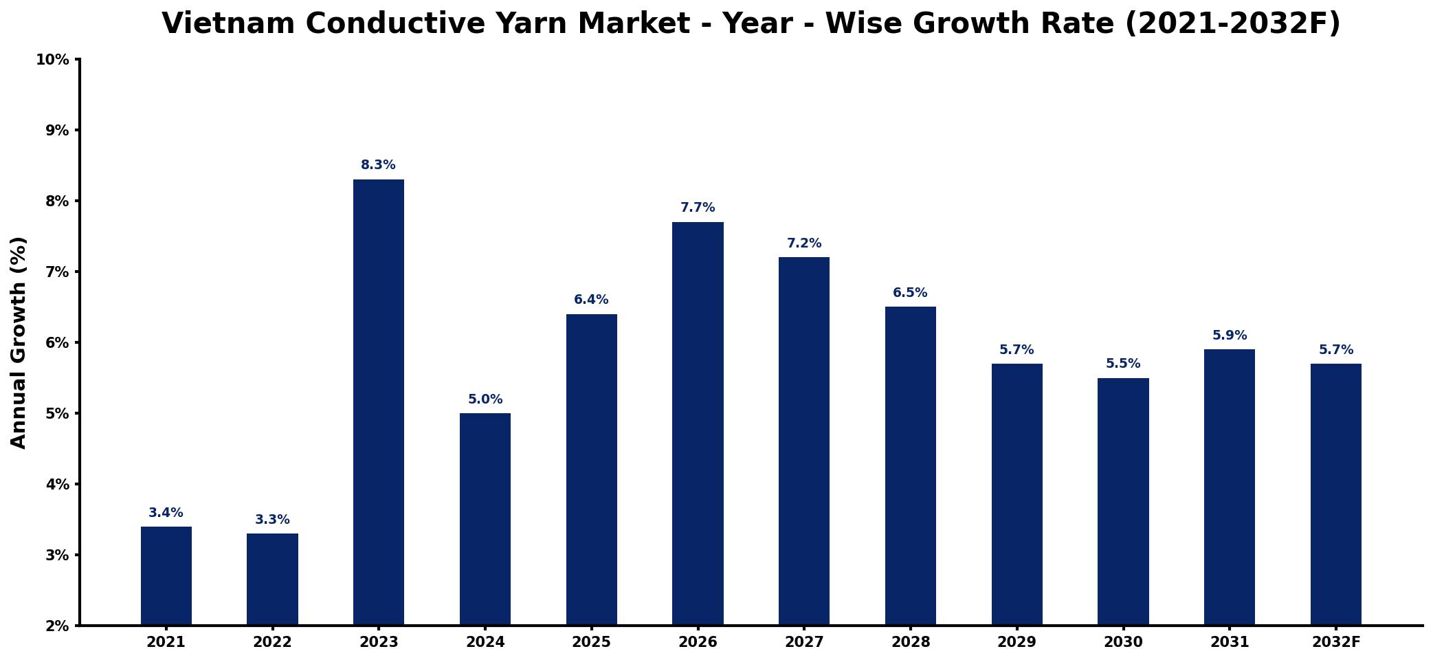 Vietnam Conductive Yarn Market Year-wise Growth Rate and Key Drivers