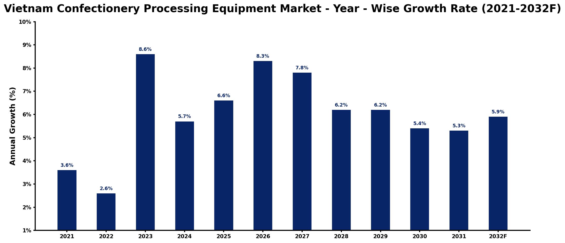 Vietnam Confectionery Processing Equipment Market Year-wise Growth Rate and Key Drivers