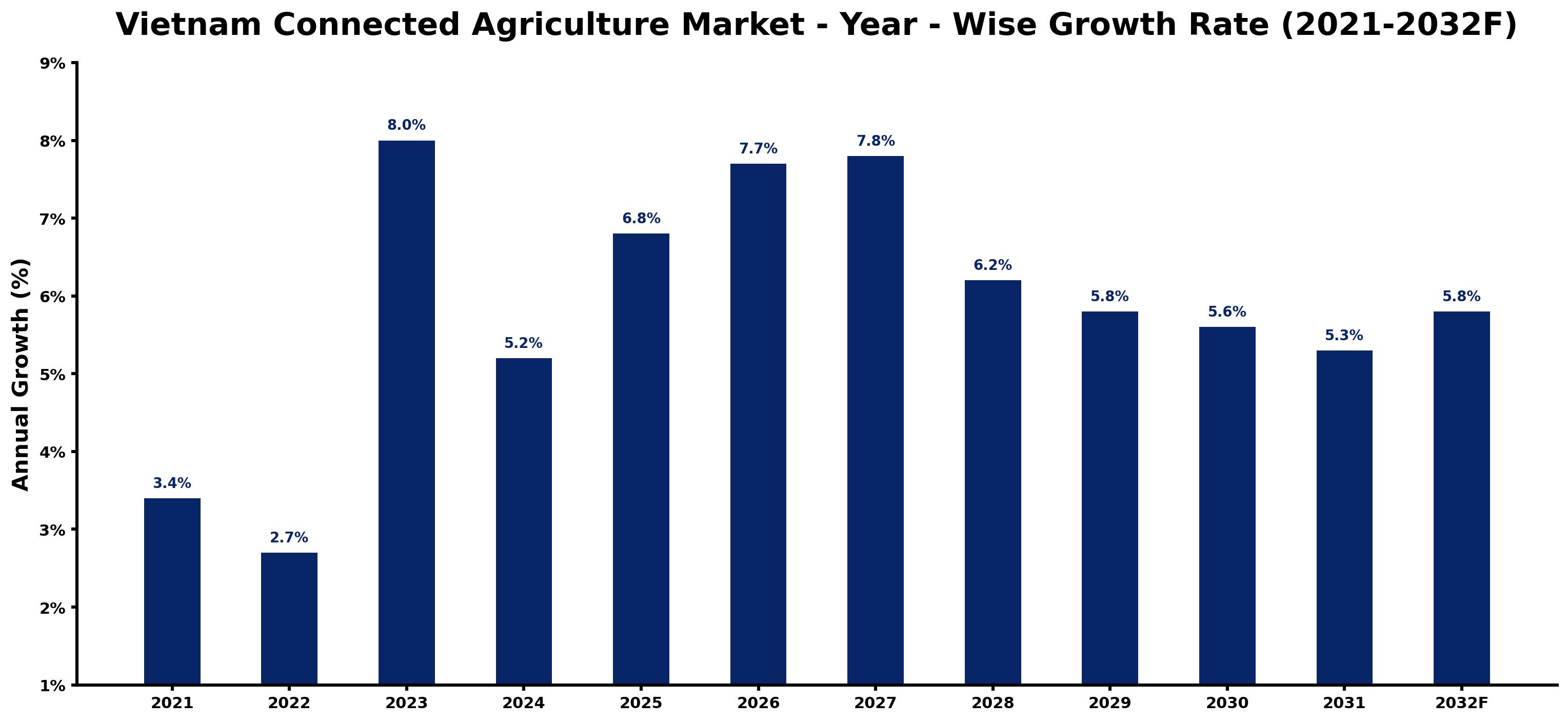 Vietnam Connected Agriculture Market Year-wise Growth Rate and Key Drivers