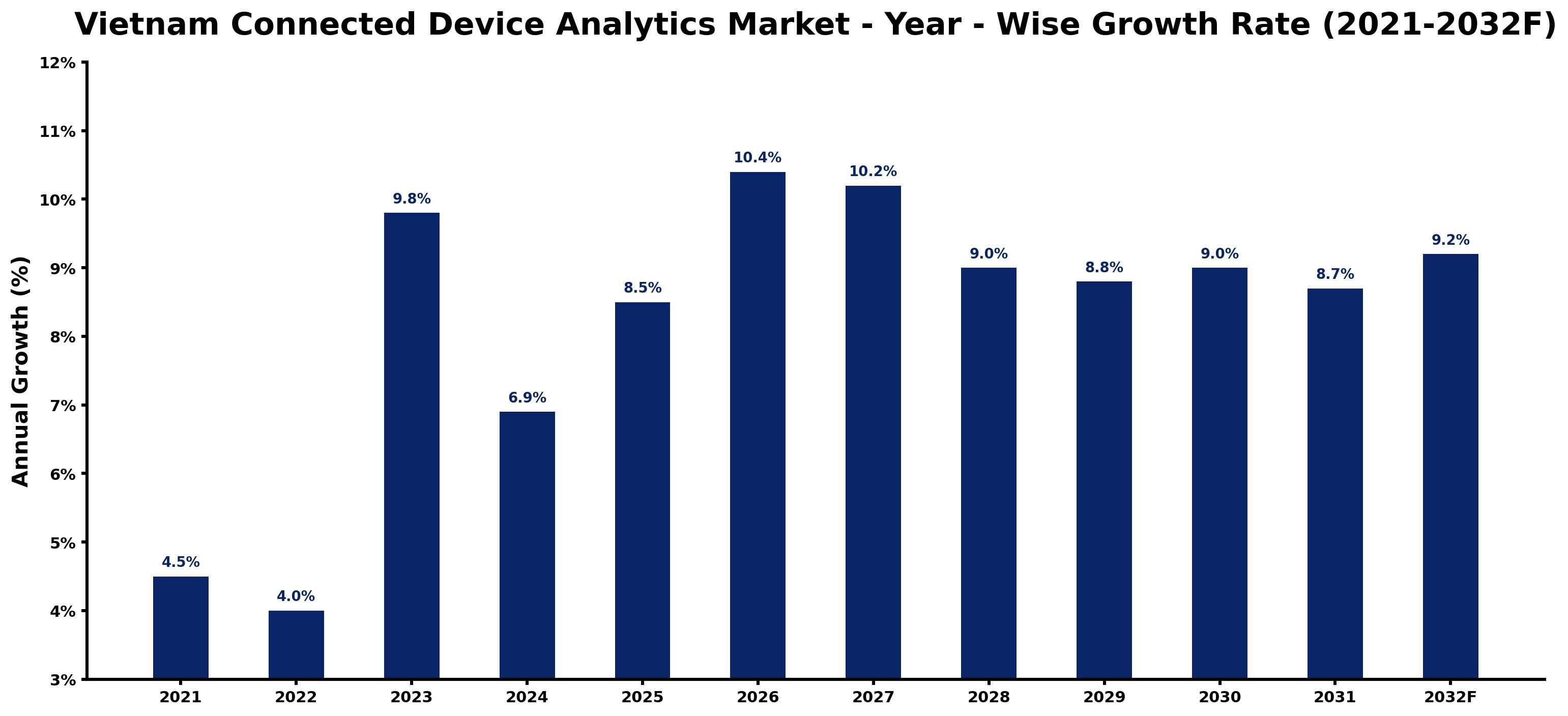 Vietnam Connected Device Analytics Market Year-wise Growth Rate and Key Drivers