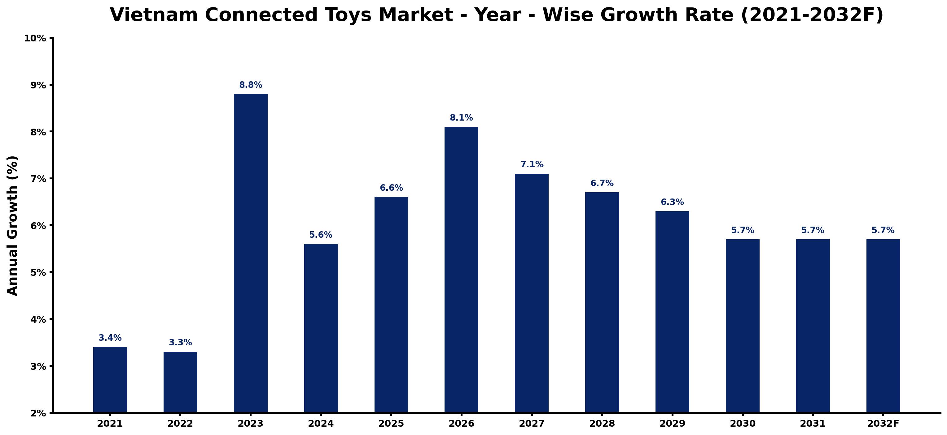 Vietnam Connected Toys Market Year-wise Growth Rate and Key Drivers