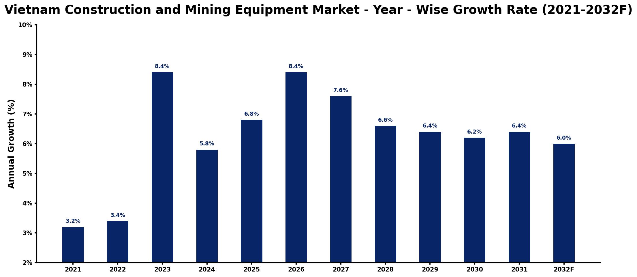 Vietnam Construction and Mining Equipment Market Year-wise Growth Rate and Key Drivers