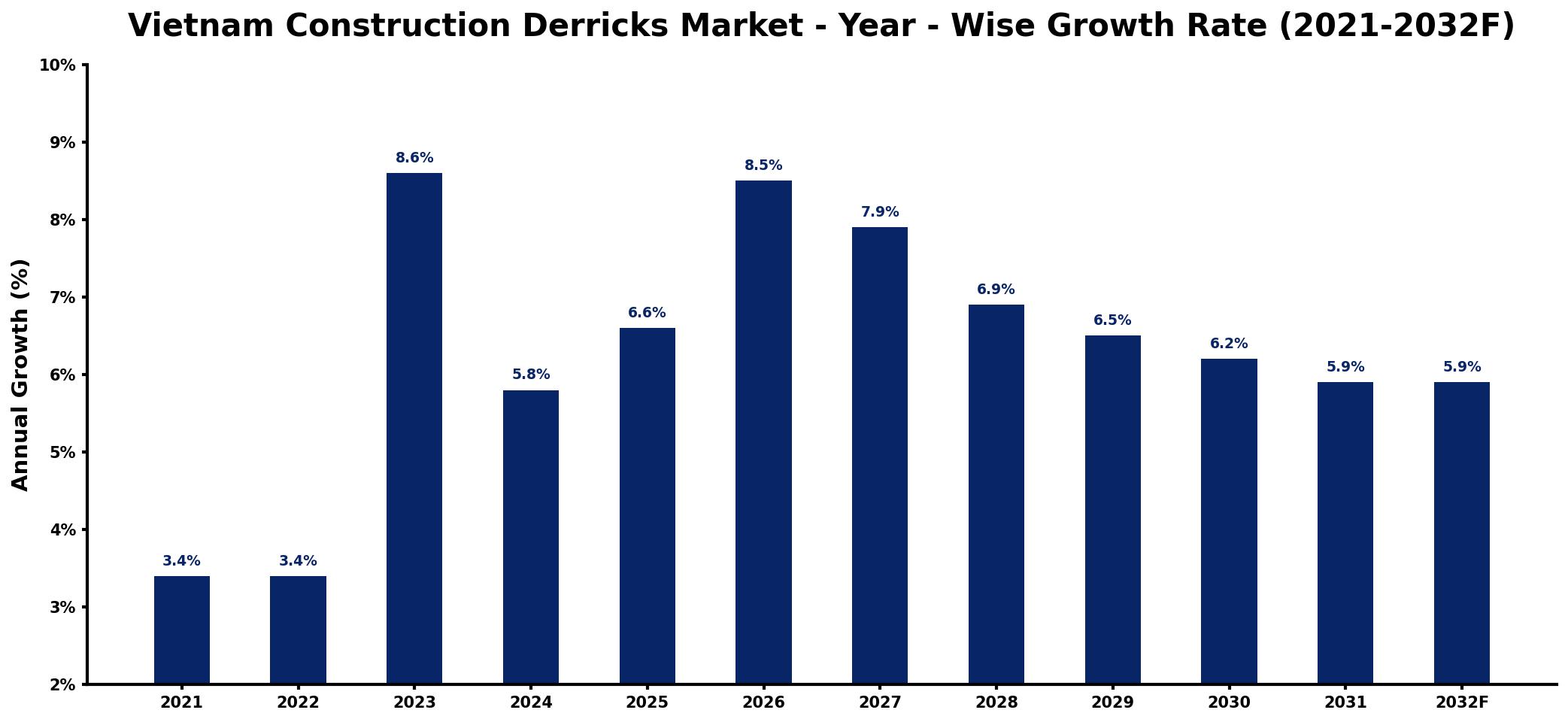 Vietnam Construction Derricks Market Year-wise Growth Rate and Key Drivers