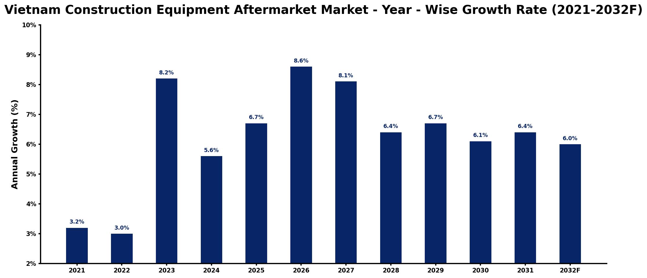 Vietnam Construction Equipment Aftermarket Market Year-wise Growth Rate and Key Drivers