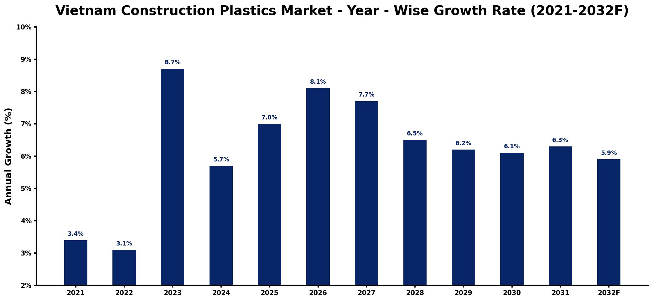 Vietnam Construction Plastics Market Year-wise Growth Rate and Key Drivers