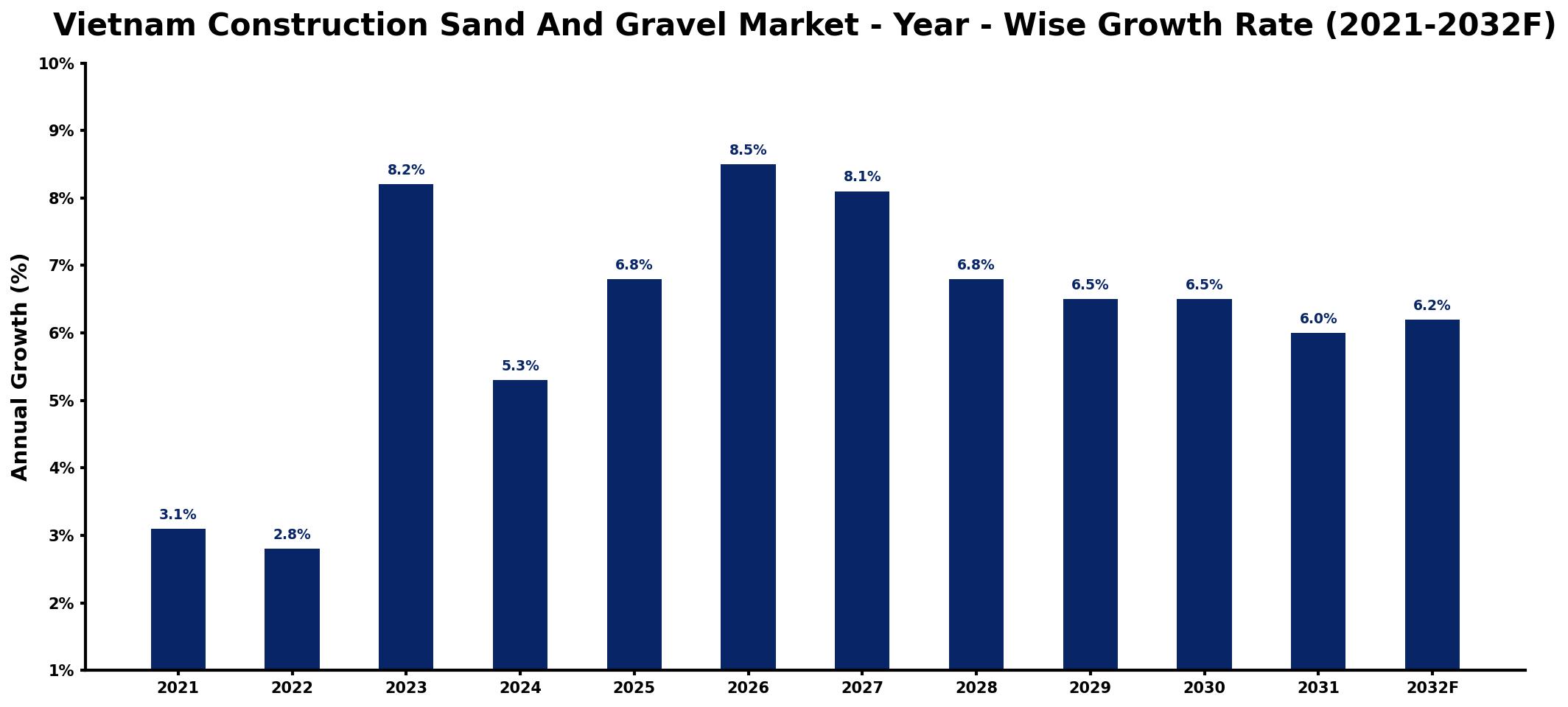 Vietnam Construction Sand And Gravel Market Year-wise Growth Rate and Key Drivers