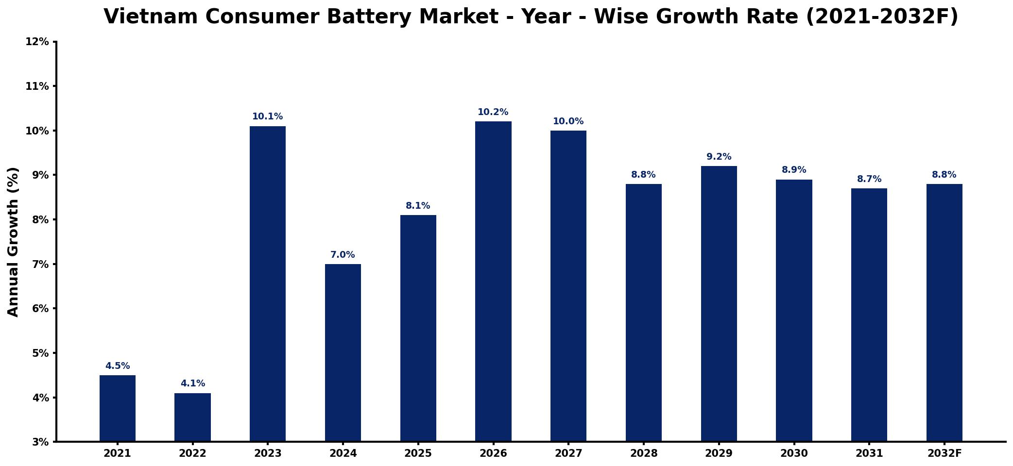 Vietnam Consumer Battery Market Year-wise Growth Rate and Key Drivers