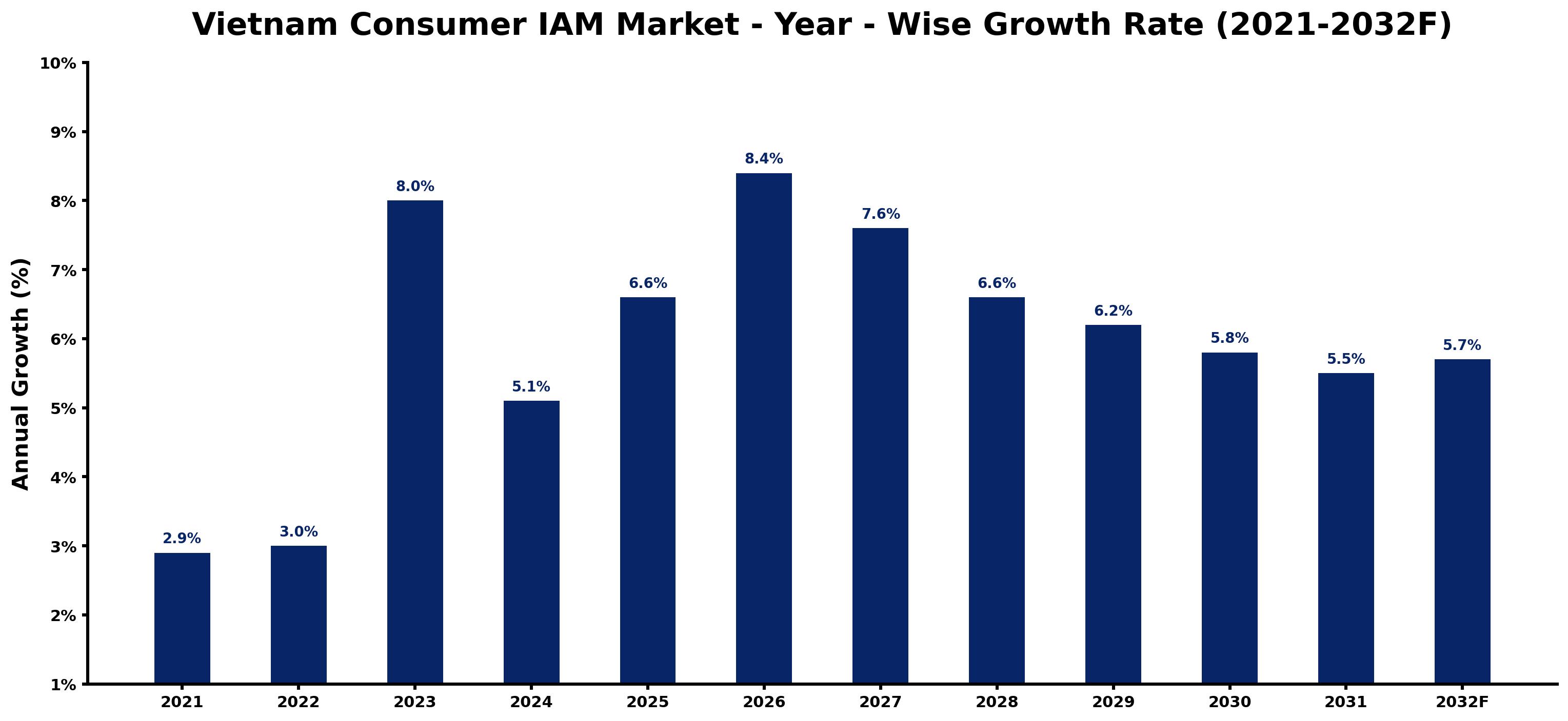 Vietnam Consumer IAM Market Year-wise Growth Rate and Key Drivers