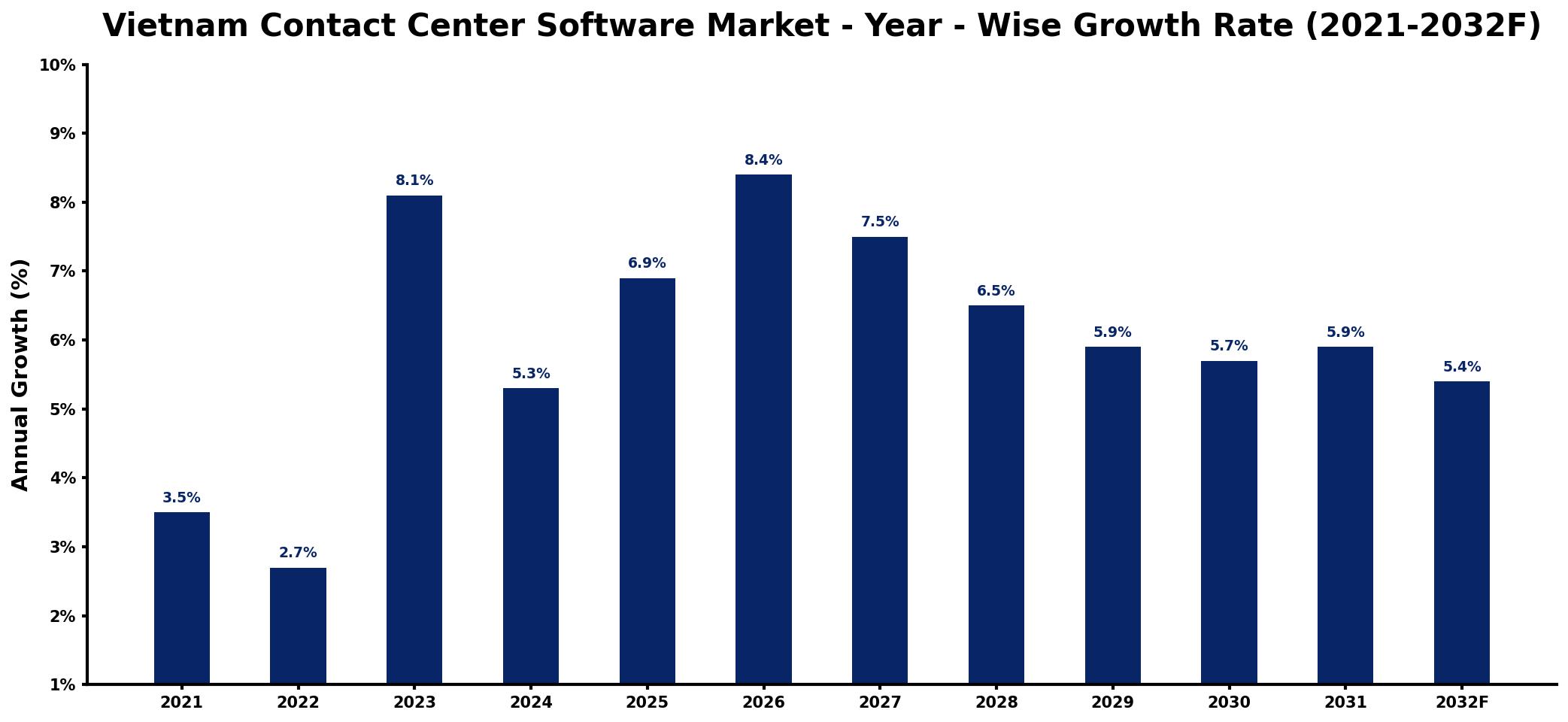 Vietnam Contact Center Software Market Year-wise Growth Rate and Key Drivers