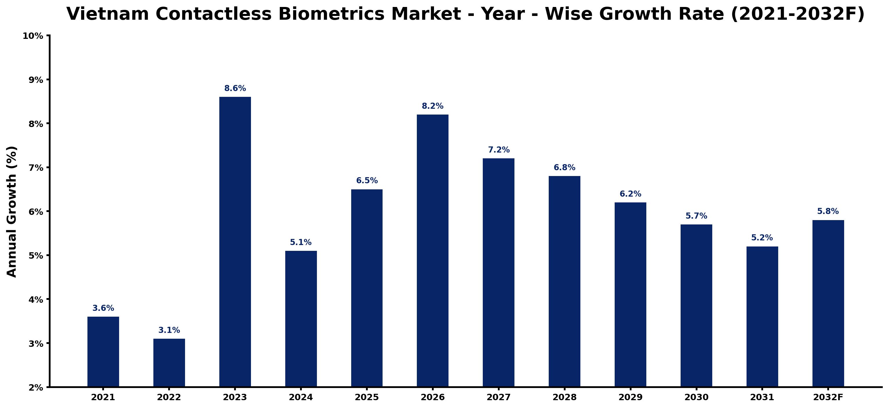 Vietnam Contactless Biometrics Market Year-wise Growth Rate and Key Drivers