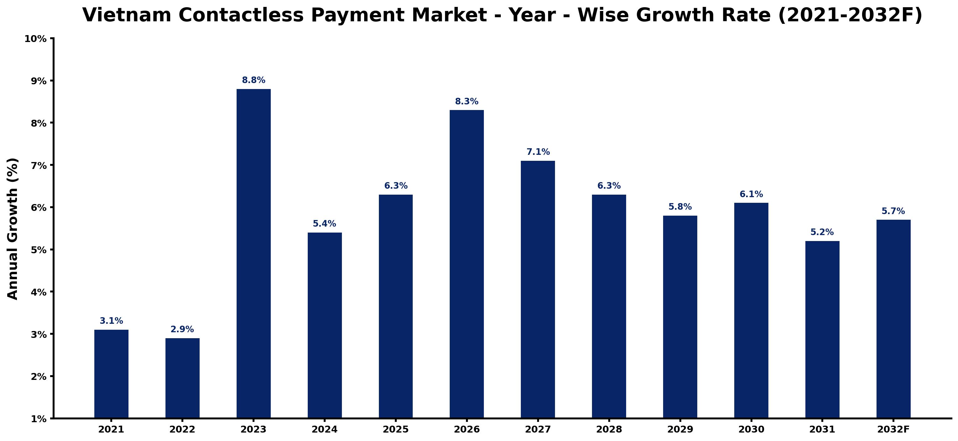 Vietnam Contactless Payment Market Year-wise Growth Rate and Key Drivers