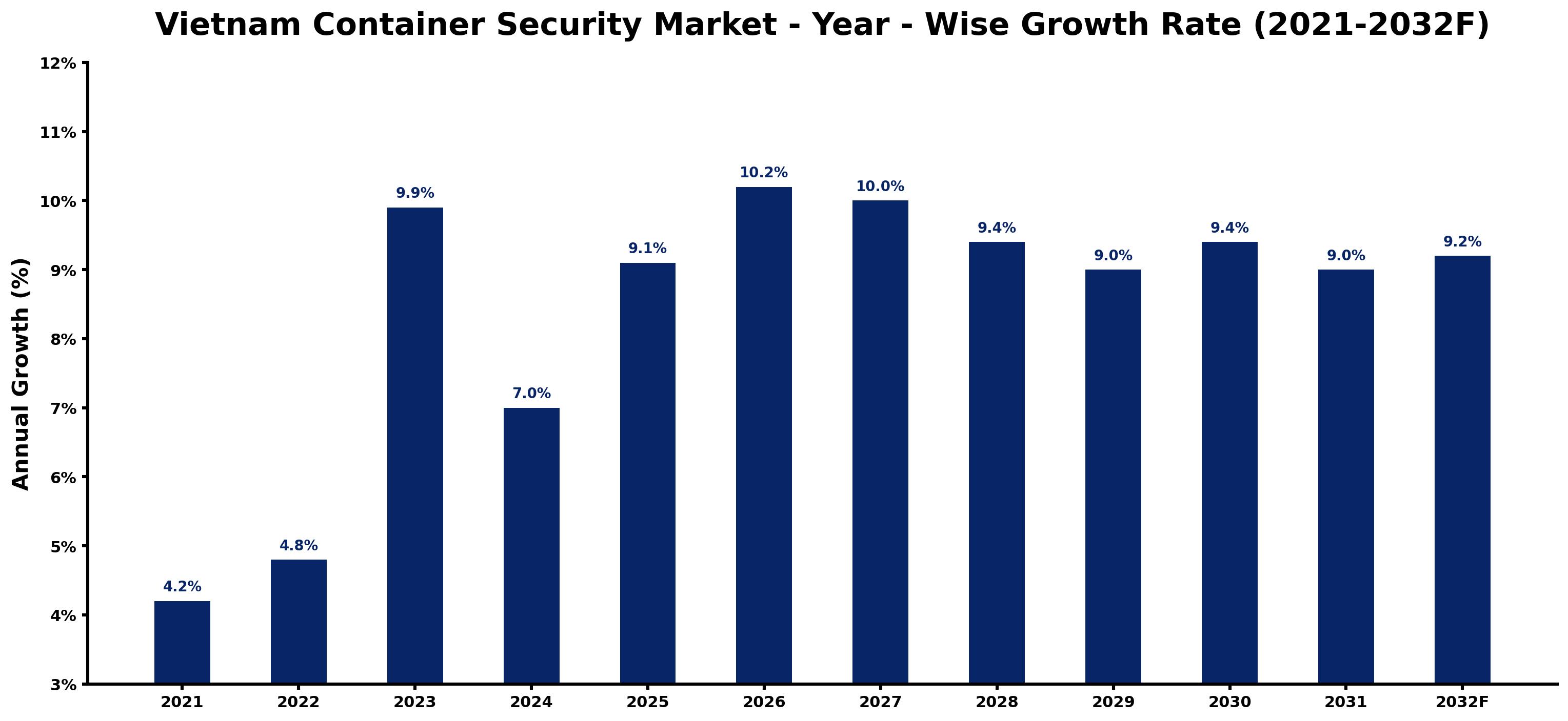 Vietnam Container Security Market Year-wise Growth Rate and Key Drivers
