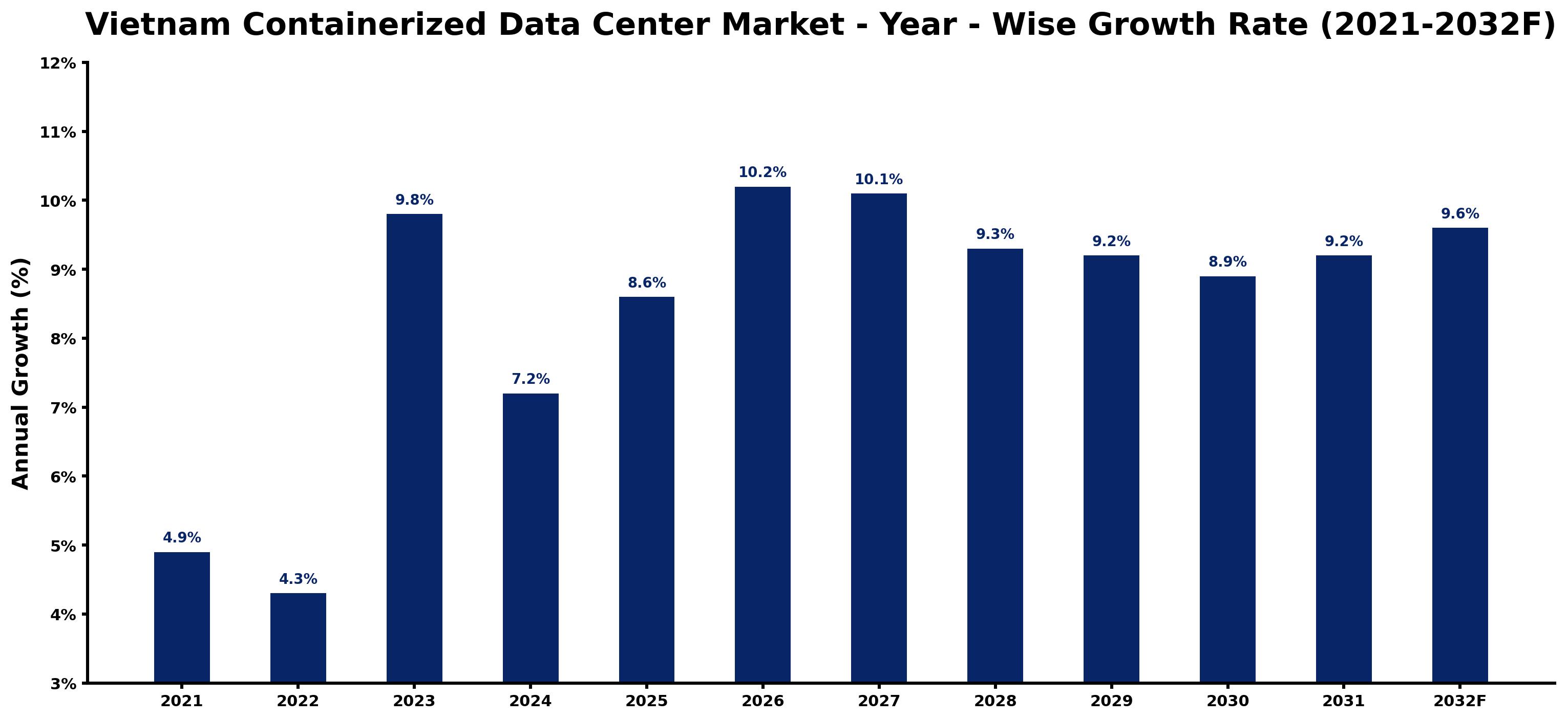 Vietnam Containerized Data Center Market Year-wise Growth Rate and Key Drivers