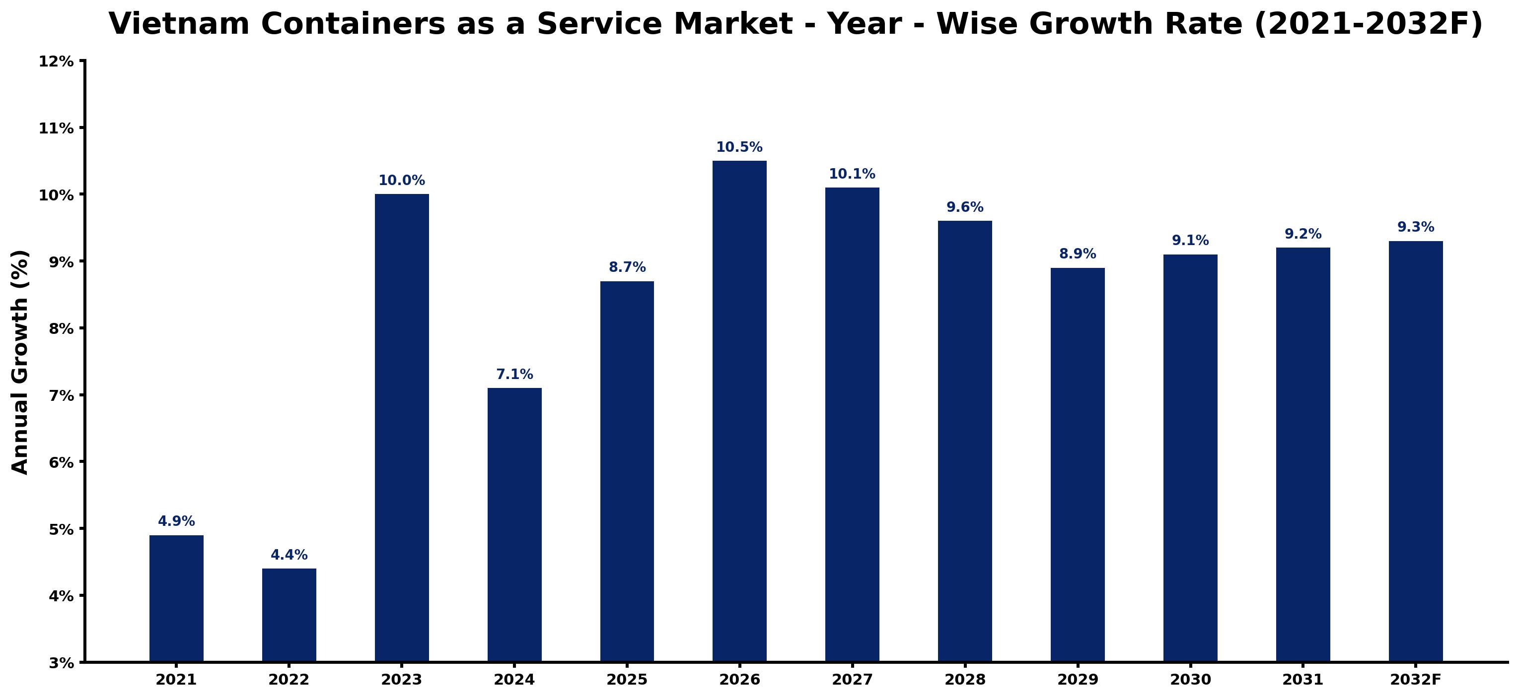 Vietnam Containers as a Service Market Year-wise Growth Rate and Key Drivers