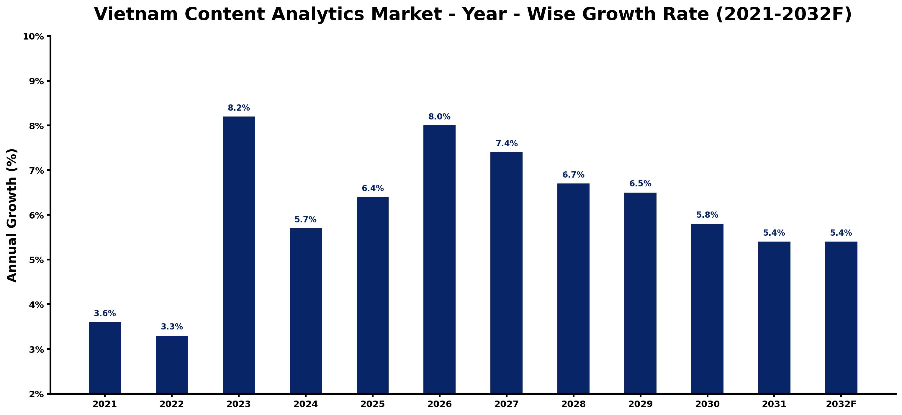 Vietnam Content Analytics Market Year-wise Growth Rate and Key Drivers