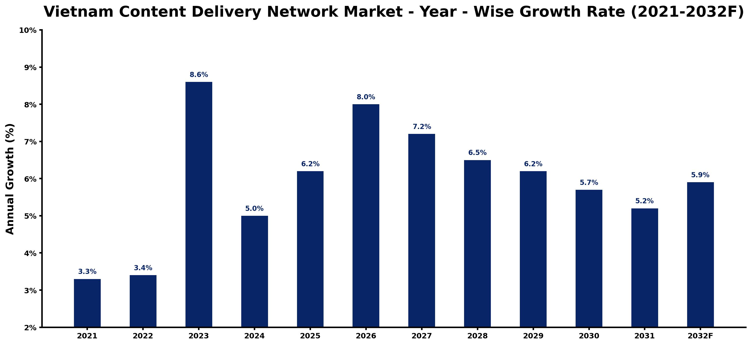 Vietnam Content Delivery Network Market Year-wise Growth Rate and Key Drivers