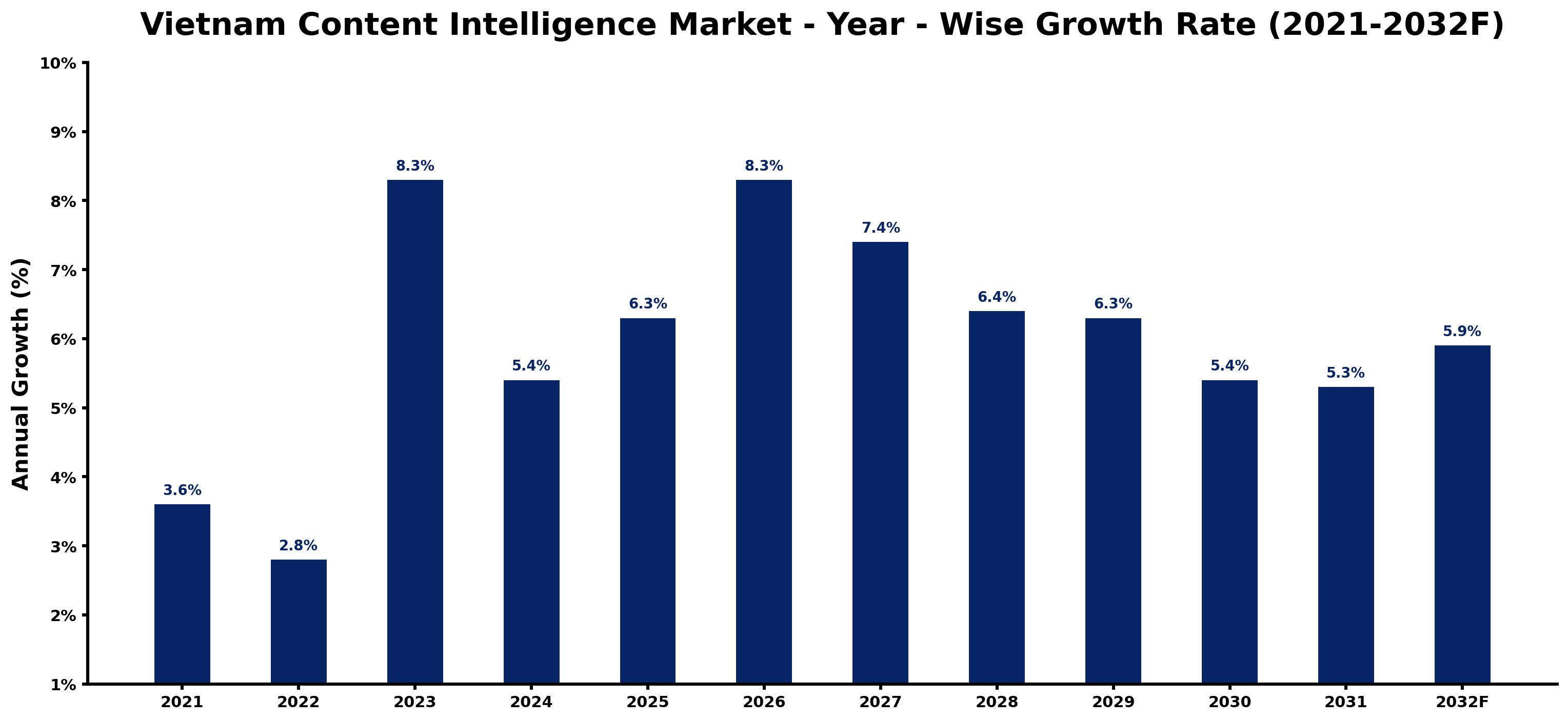 Vietnam Content Intelligence Market Year-wise Growth Rate and Key Drivers