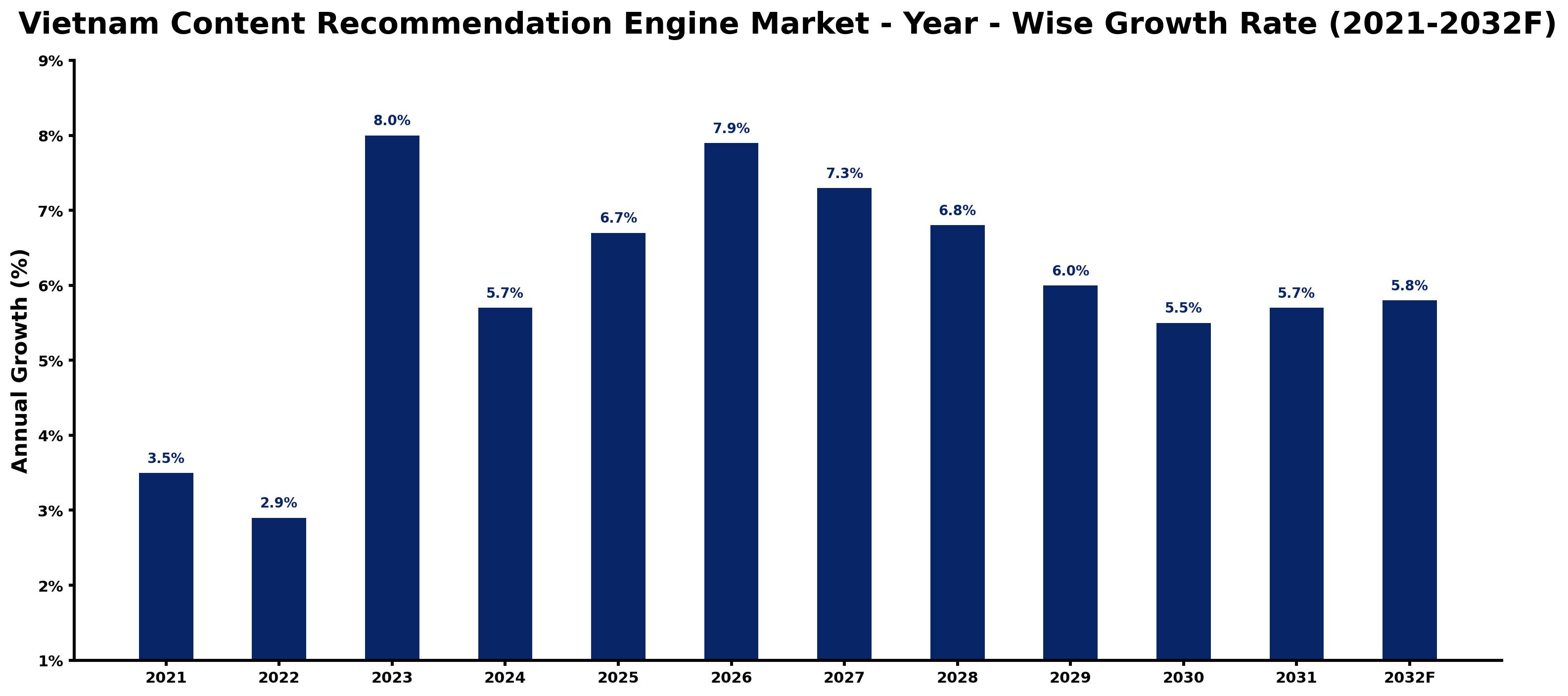 Vietnam Content Recommendation Engine Market Year-wise Growth Rate and Key Drivers