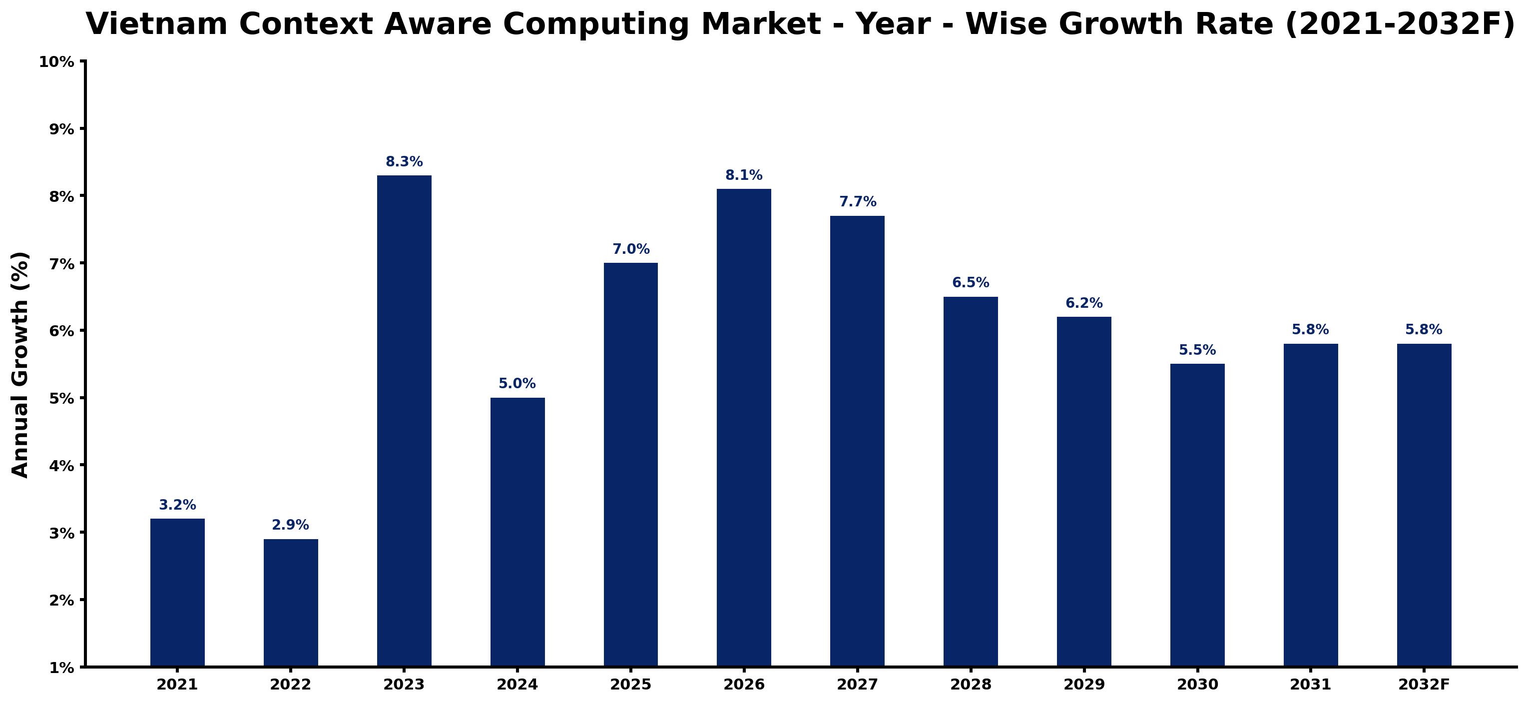 Vietnam Context Aware Computing Market Year-wise Growth Rate and Key Drivers