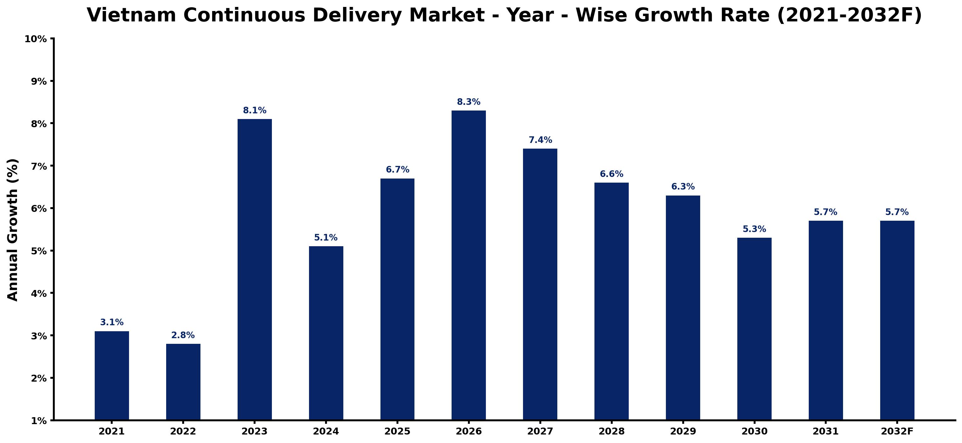Vietnam Continuous Delivery Market Year-wise Growth Rate and Key Drivers