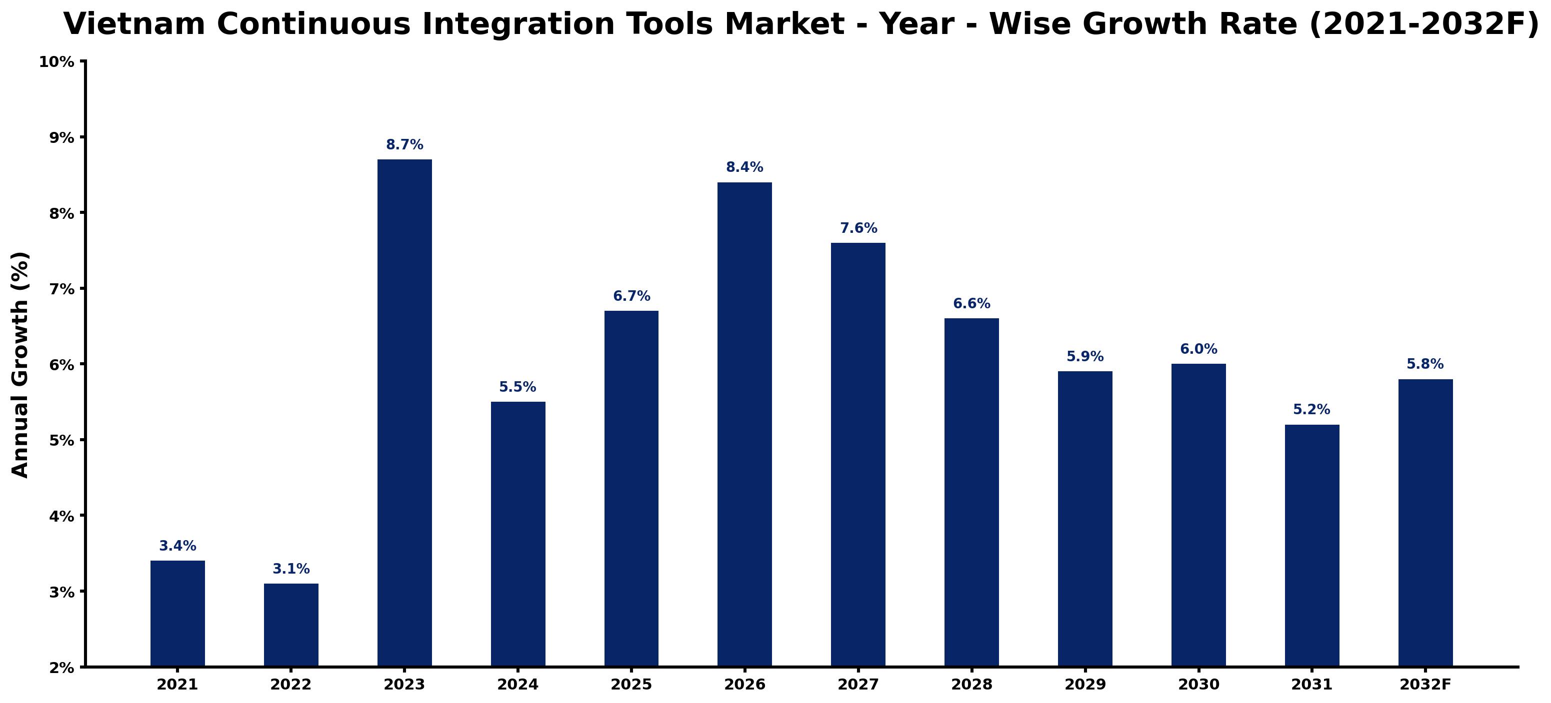 Vietnam Continuous Integration Tools Market Year-wise Growth Rate and Key Drivers