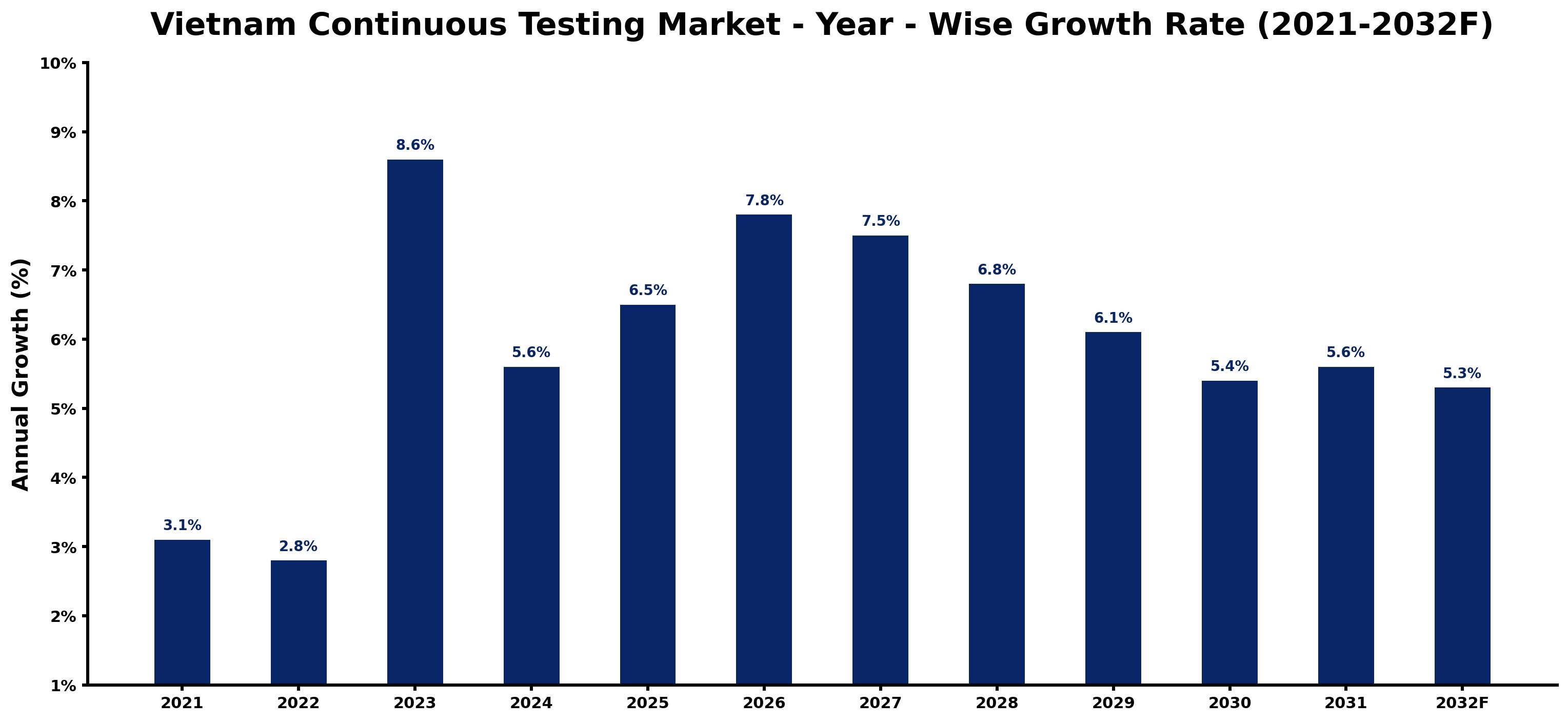 Vietnam Continuous Testing Market Year-wise Growth Rate and Key Drivers