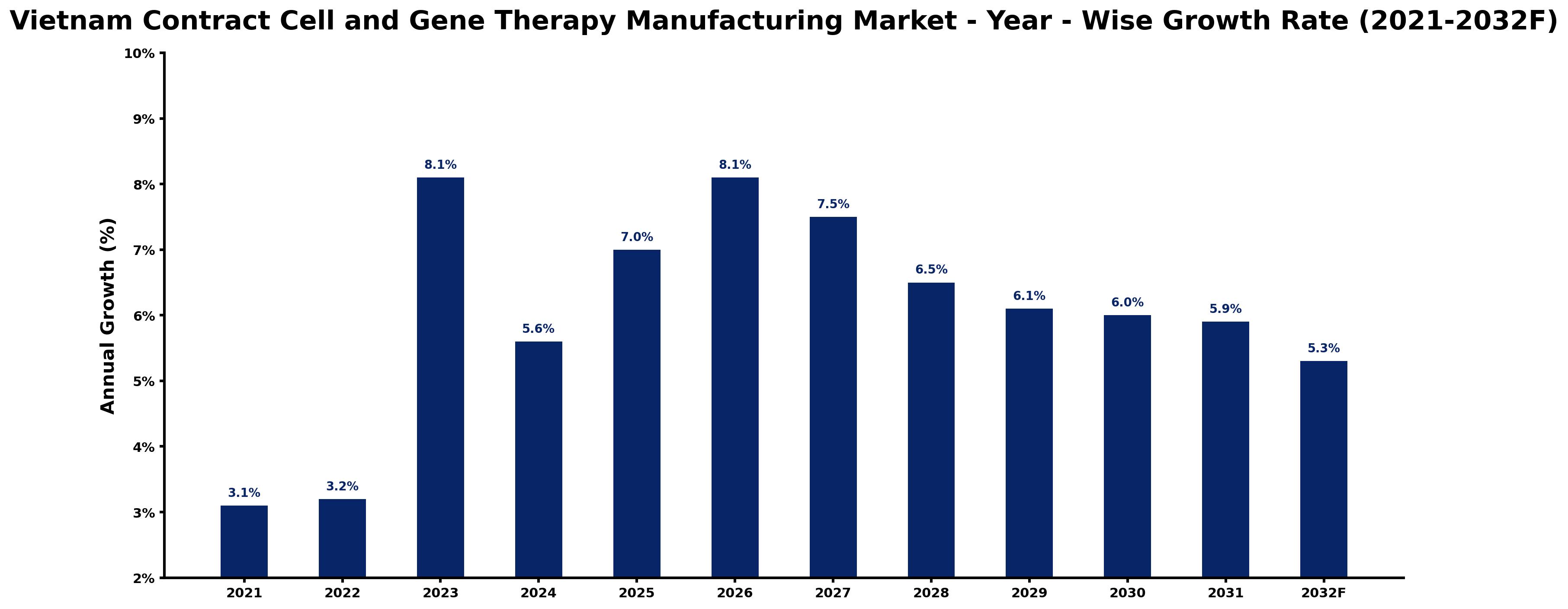 Vietnam Contract Cell and Gene Therapy Manufacturing Market Year-wise Growth Rate and Key Drivers