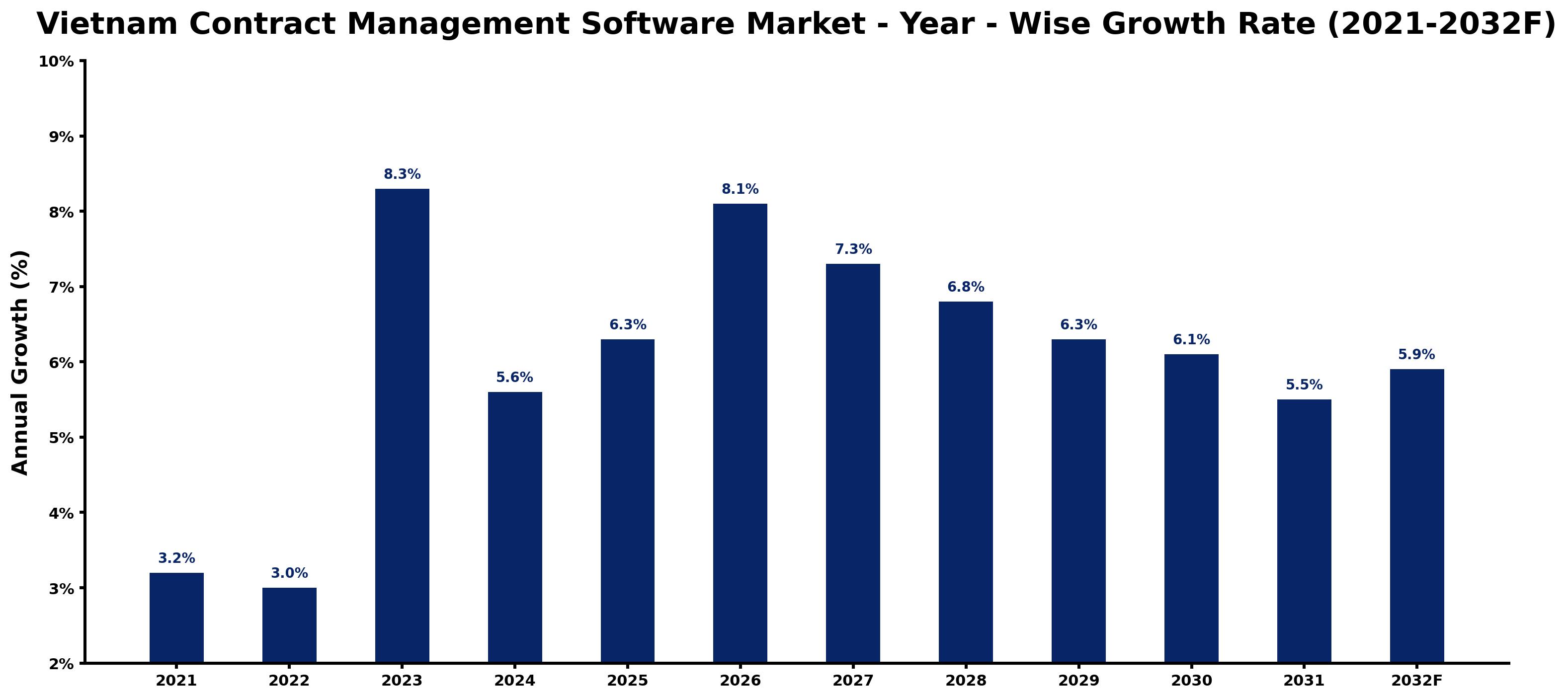 Vietnam Contract Management Software Market Year-wise Growth Rate and Key Drivers