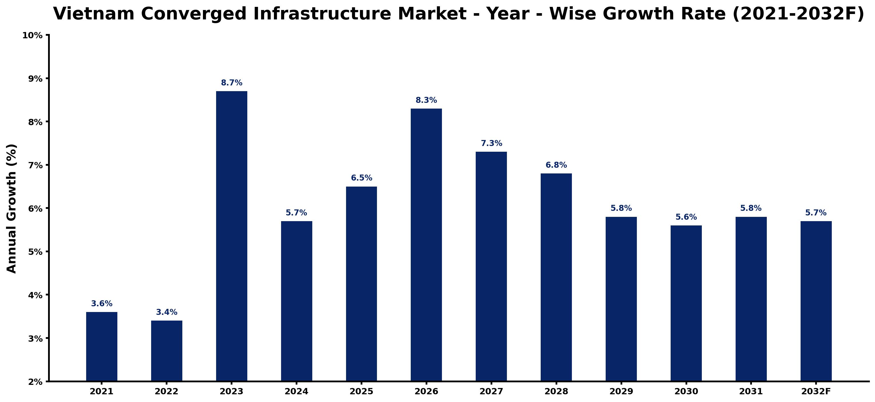 Vietnam Converged Infrastructure Market Year-wise Growth Rate and Key Drivers