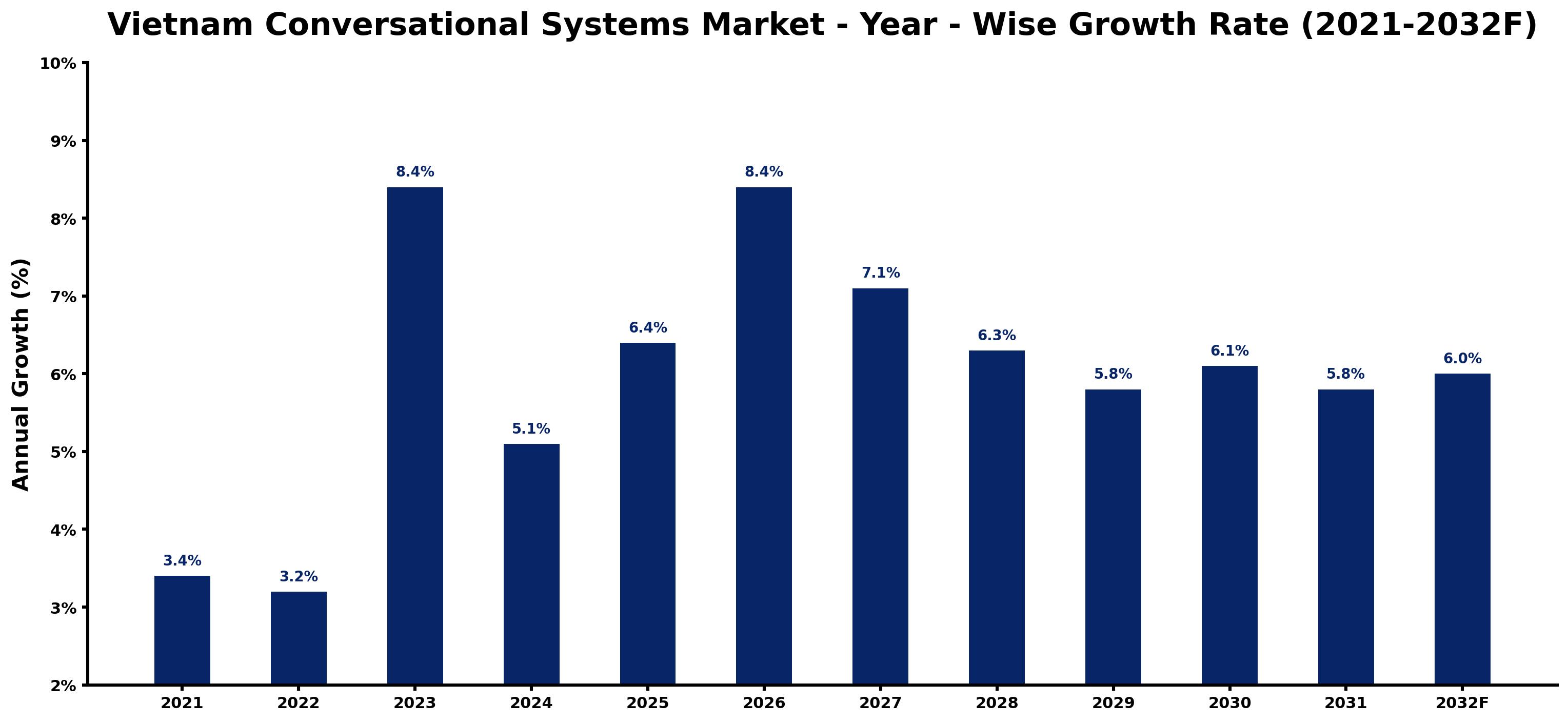 Vietnam Conversational Systems Market Year-wise Growth Rate and Key Drivers