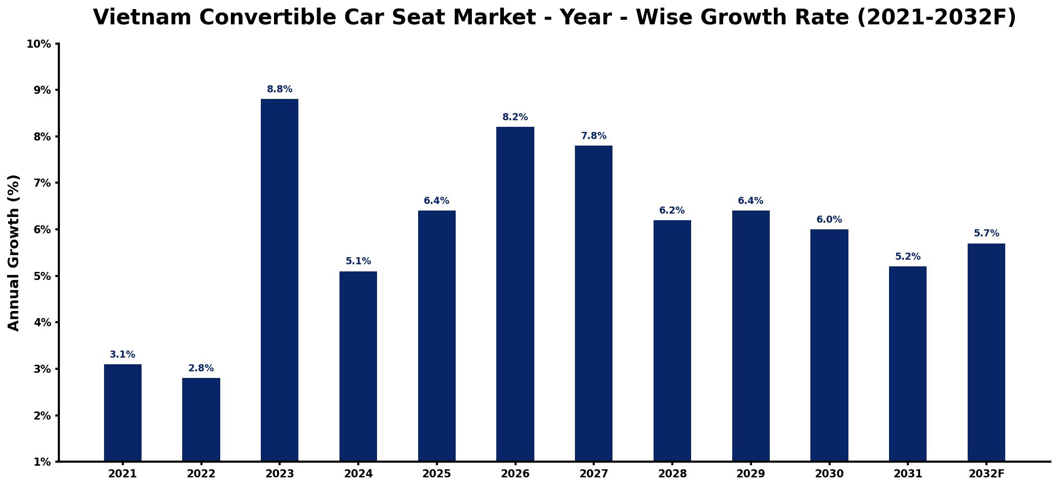 Vietnam Convertible Car Seat Market Year-wise Growth Rate and Key Drivers