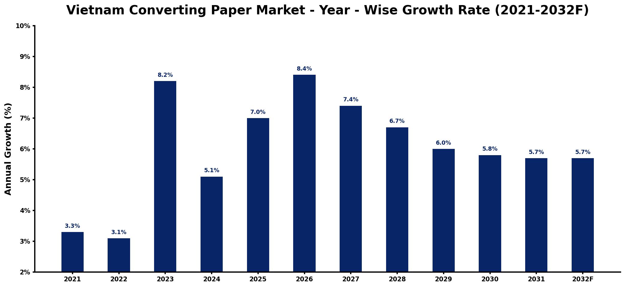 Vietnam Converting Paper Market Year-wise Growth Rate and Key Drivers