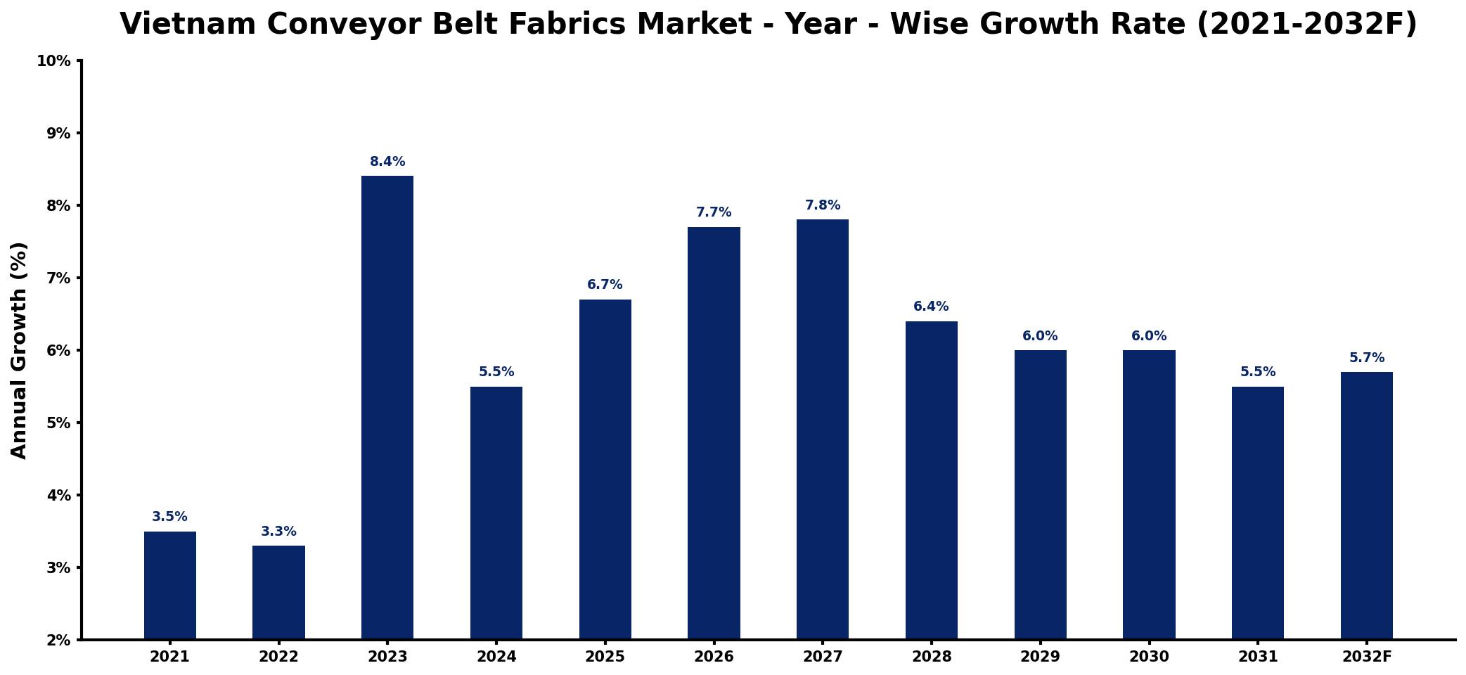 Vietnam Conveyor Belt Fabrics Market Year-wise Growth Rate and Key Drivers